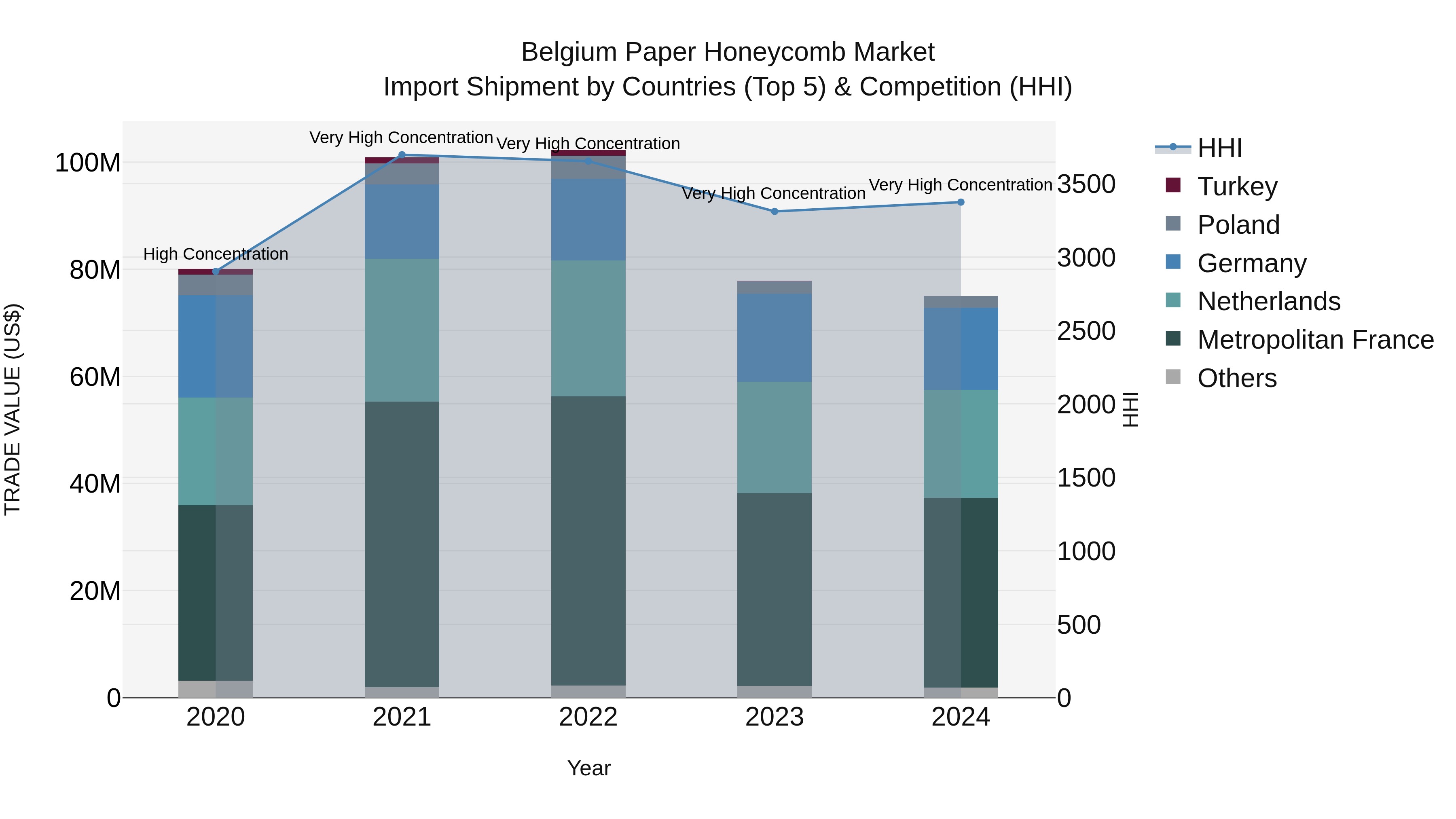 Belgium Paper Honeycomb Market Top 5 Importing Countries and Market Competition (HHI) Analysis