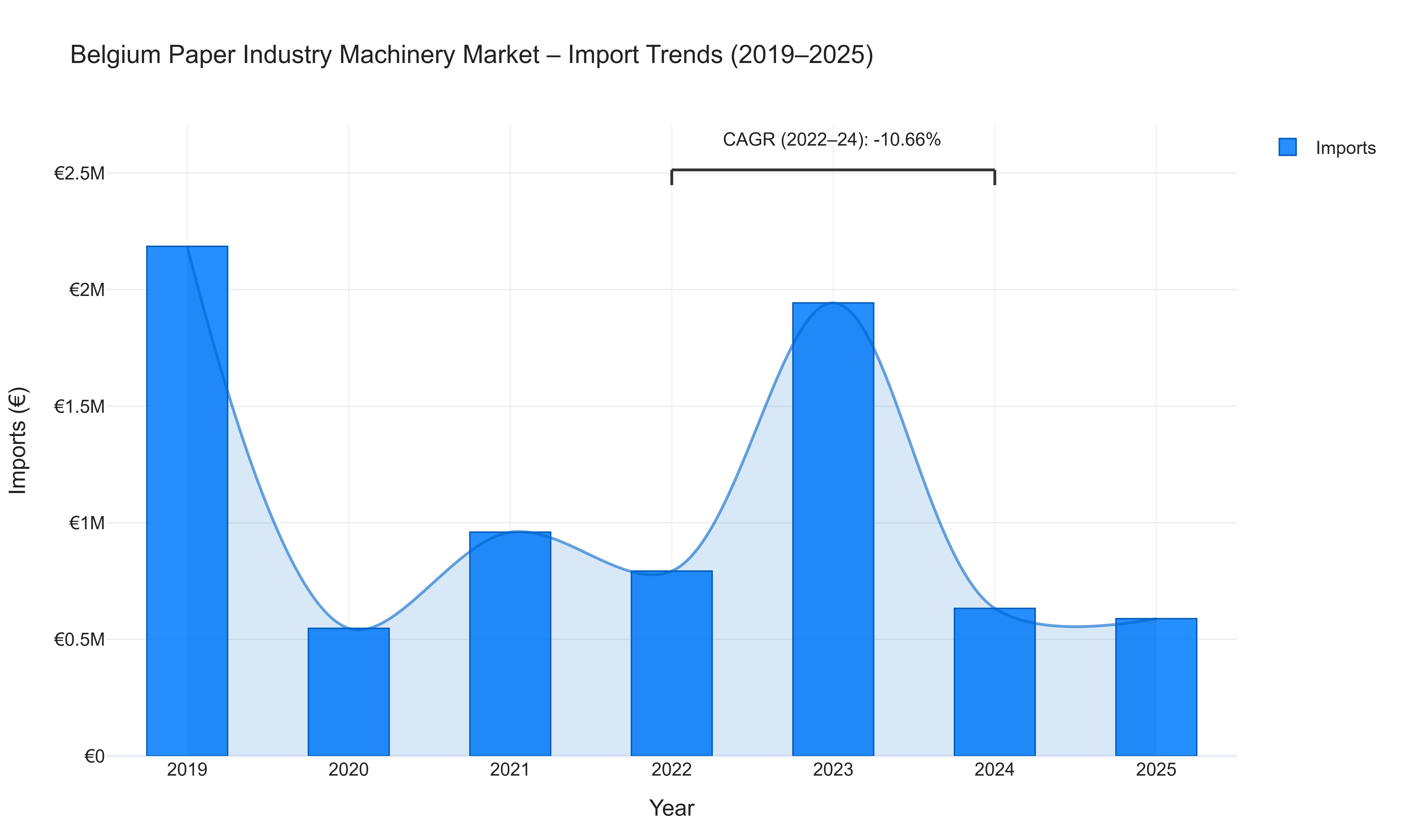 Belgium Paper Industry Machinery Market - Import Trends (2019-2025)