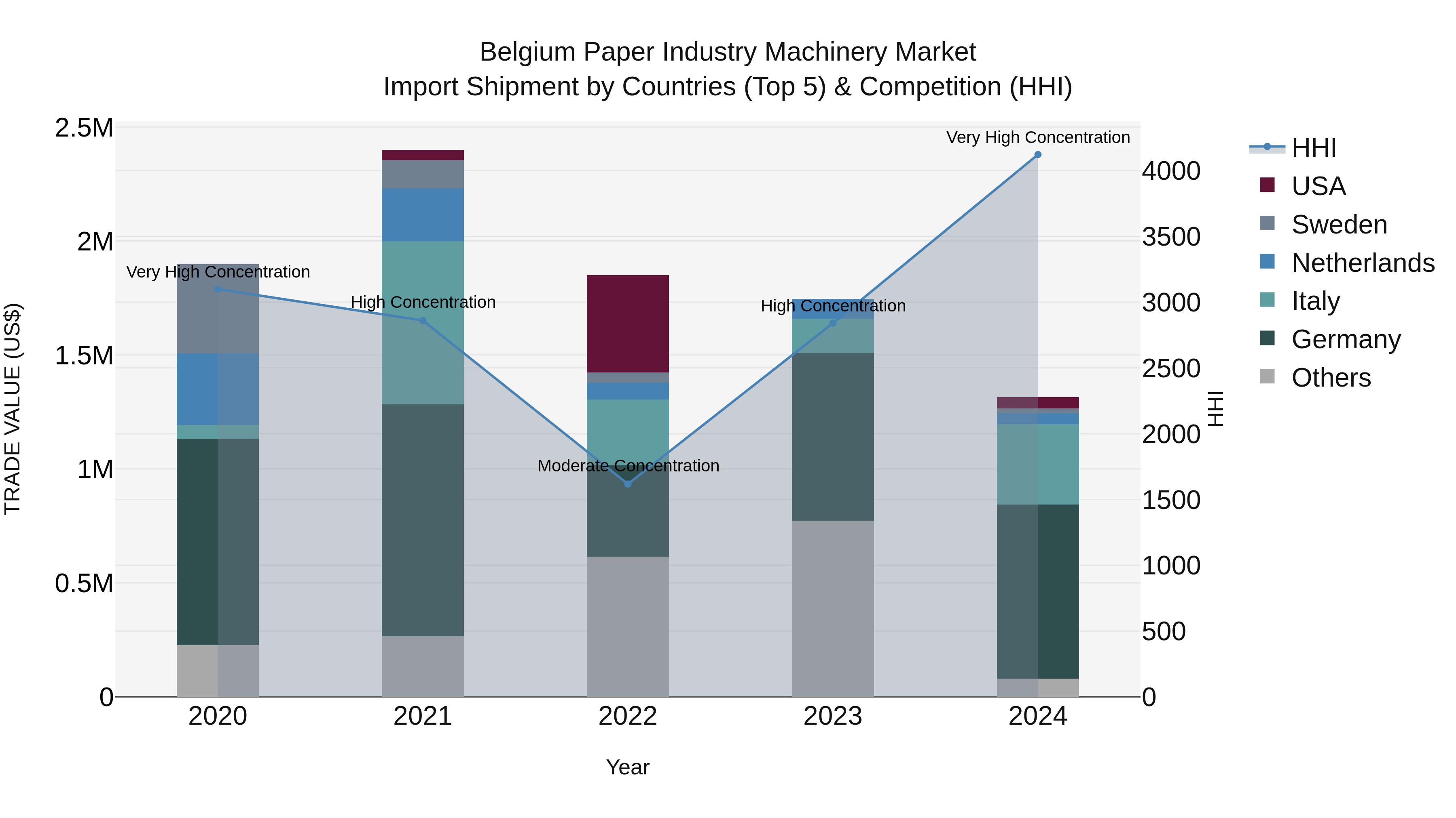 Belgium Paper Industry Machinery Market Top 5 Importing Countries and Market Competition (HHI) Analysis