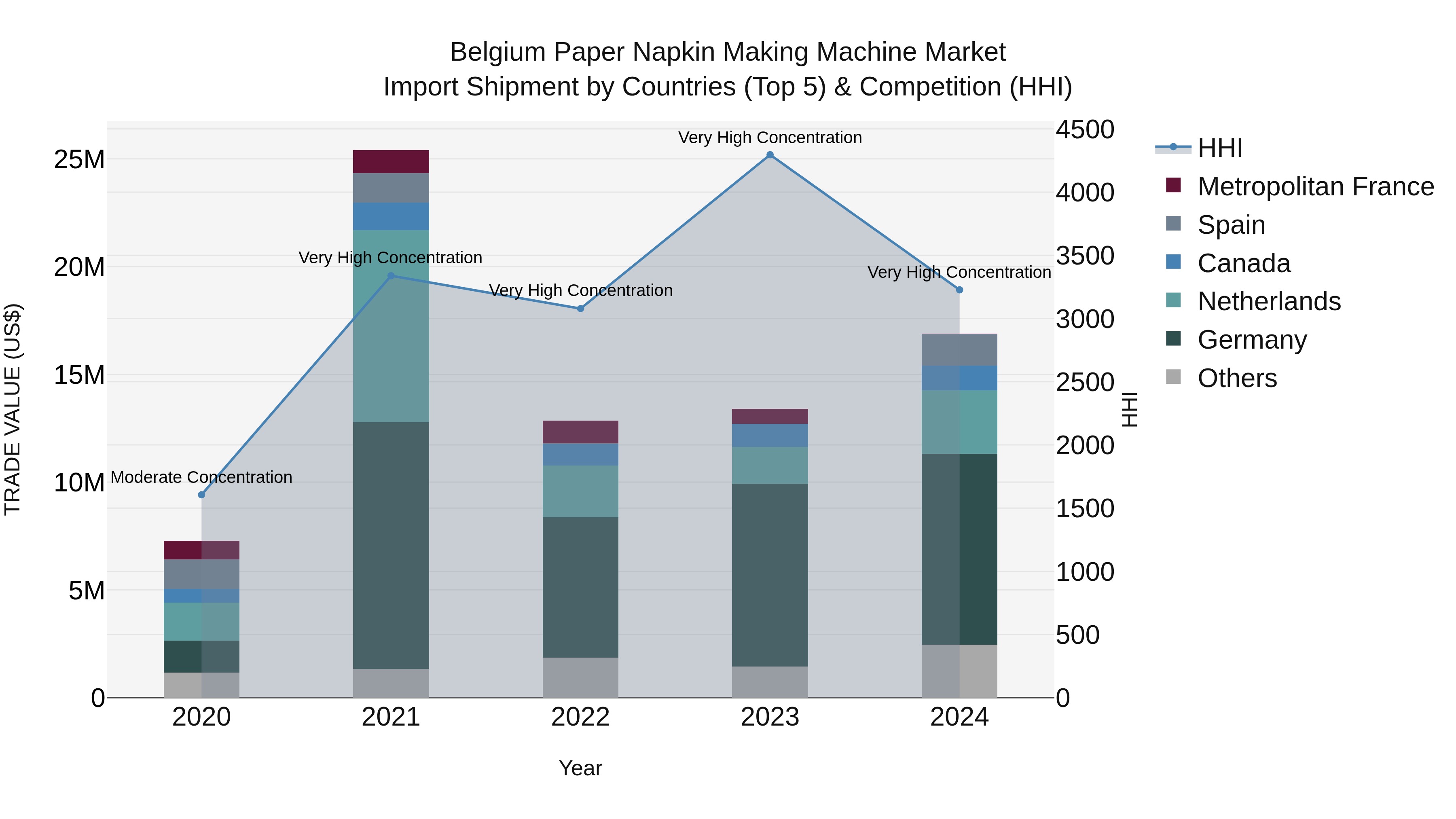 Belgium Paper Napkin Making Machine Market Top 5 Importing Countries and Market Competition (HHI) Analysis