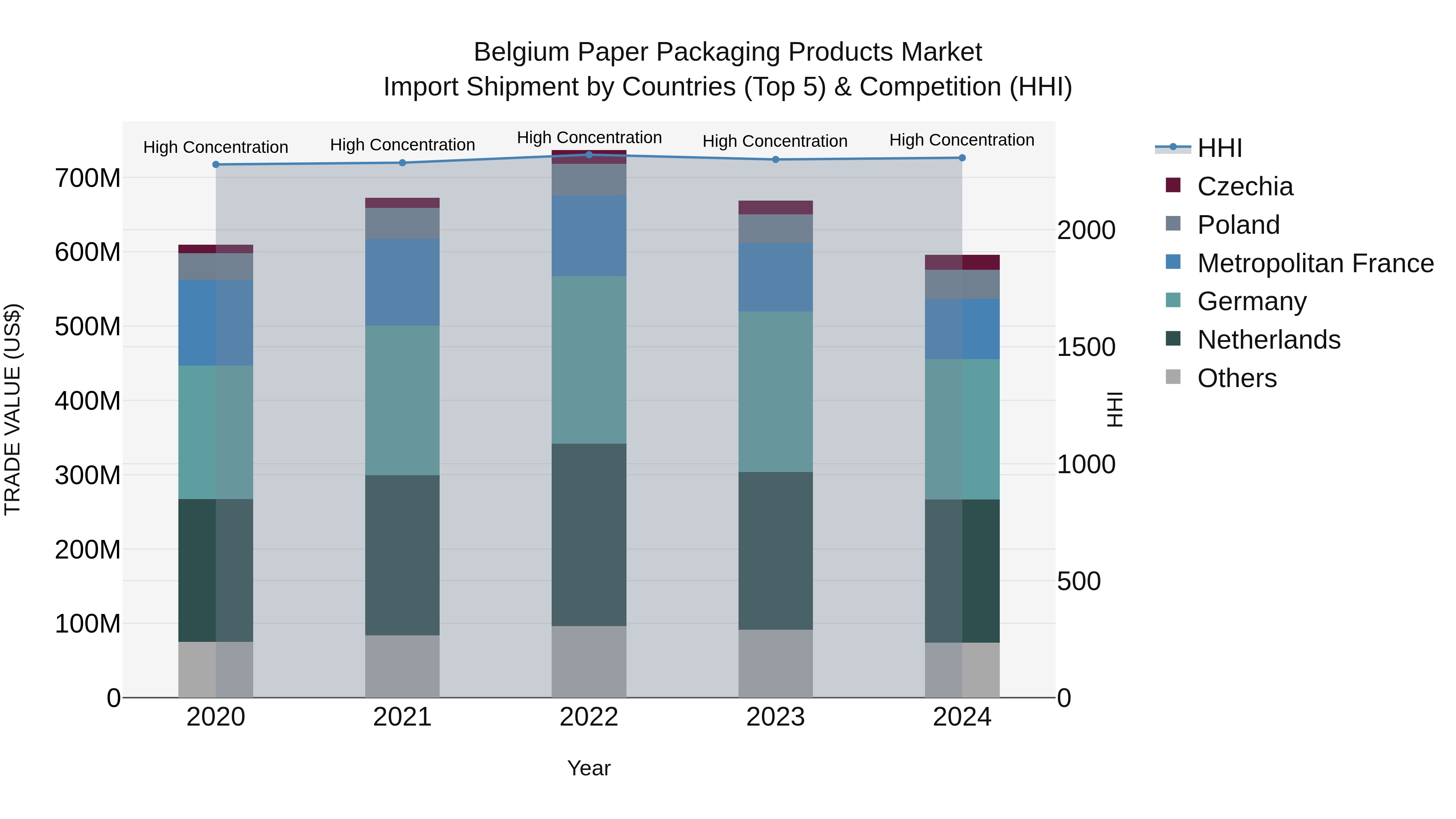 Belgium Paper Packaging Products Market Top 5 Importing Countries and Market Competition (HHI) Analysis