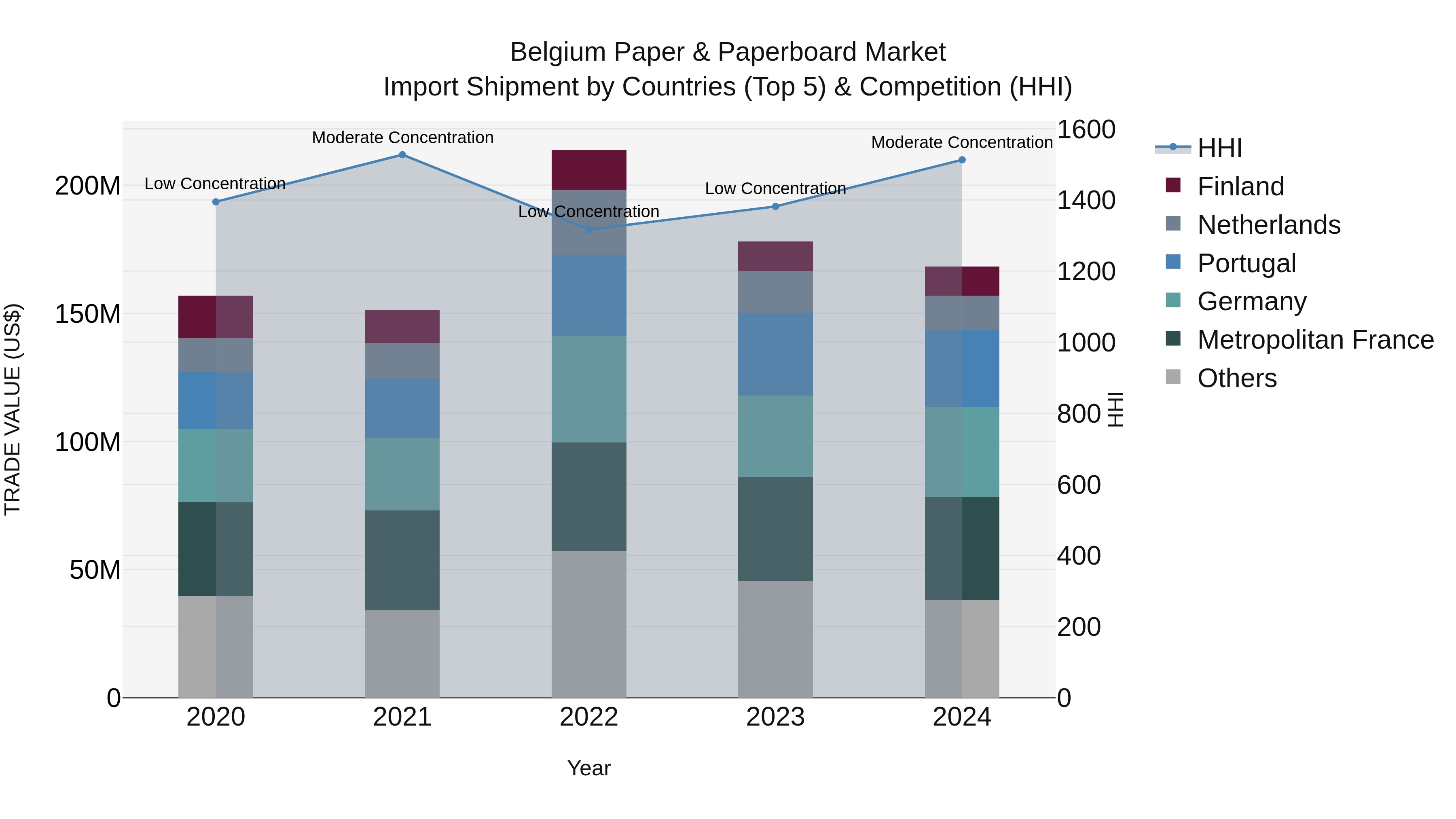 Belgium Paper & Paperboard Market Top 5 Importing Countries and Market Competition (HHI) Analysis