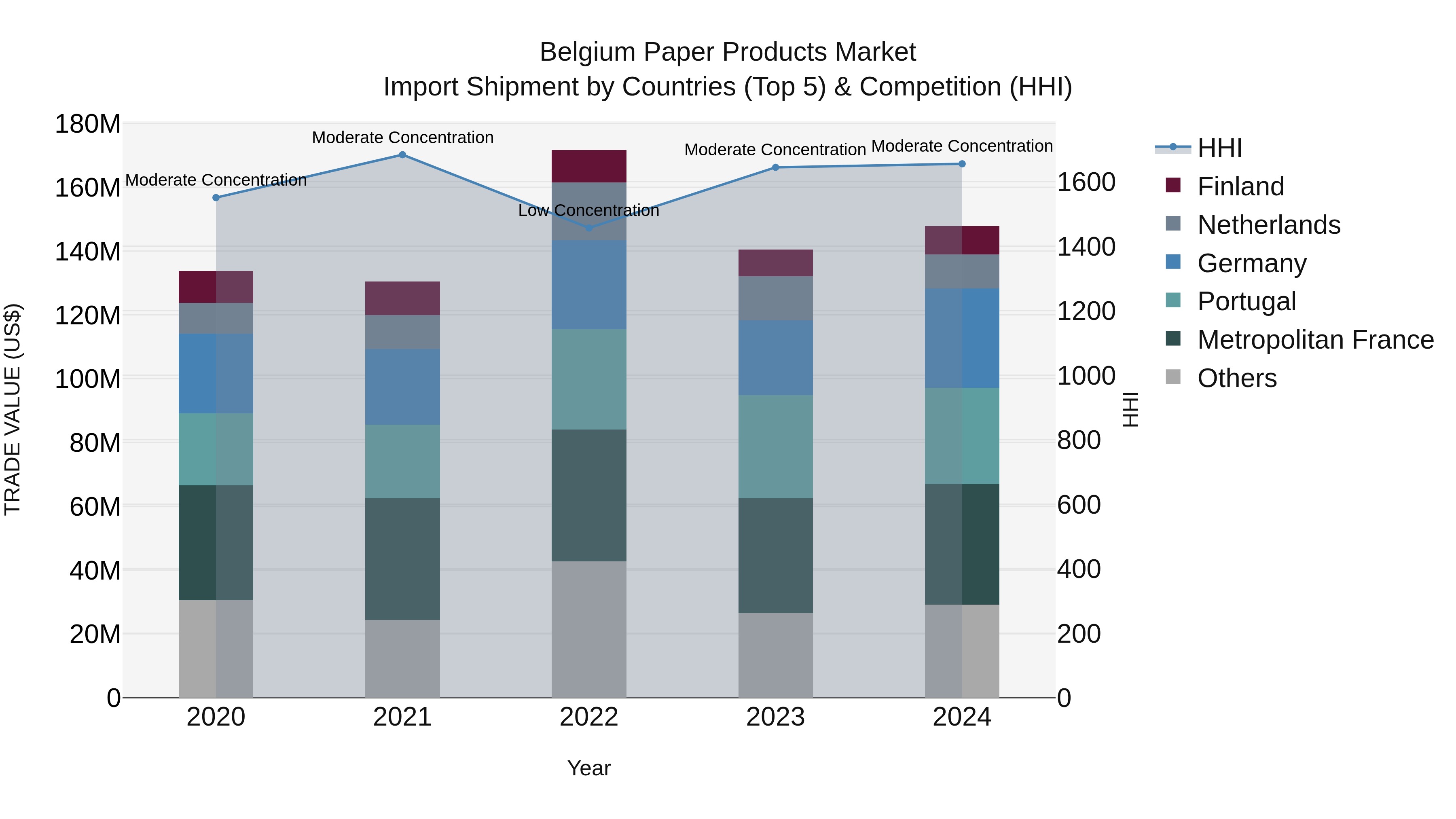Belgium Paper Products Market Top 5 Importing Countries and Market Competition (HHI) Analysis
