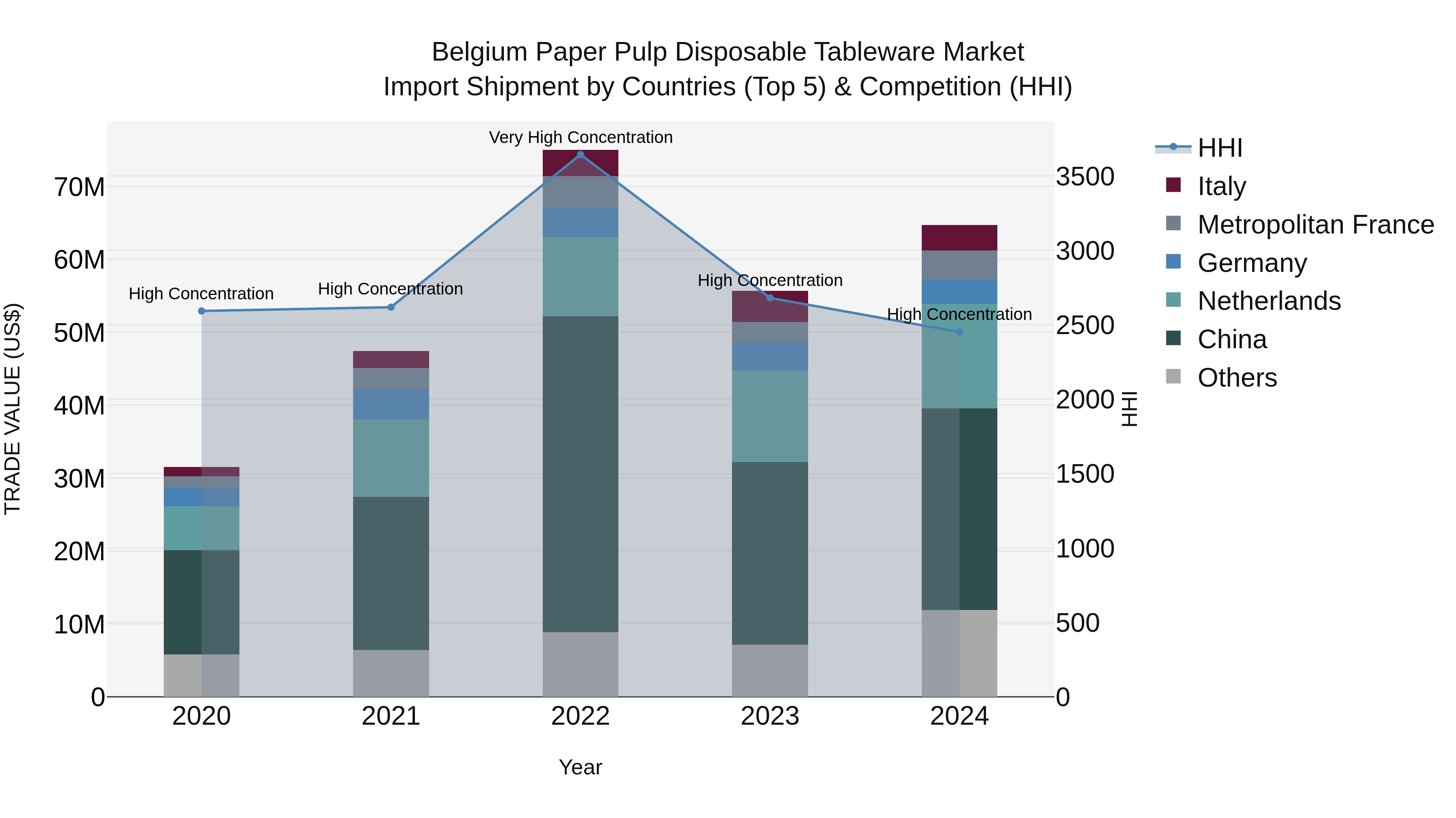 Belgium Paper Pulp Disposable Tableware Market Top 5 Importing Countries and Market Competition (HHI) Analysis