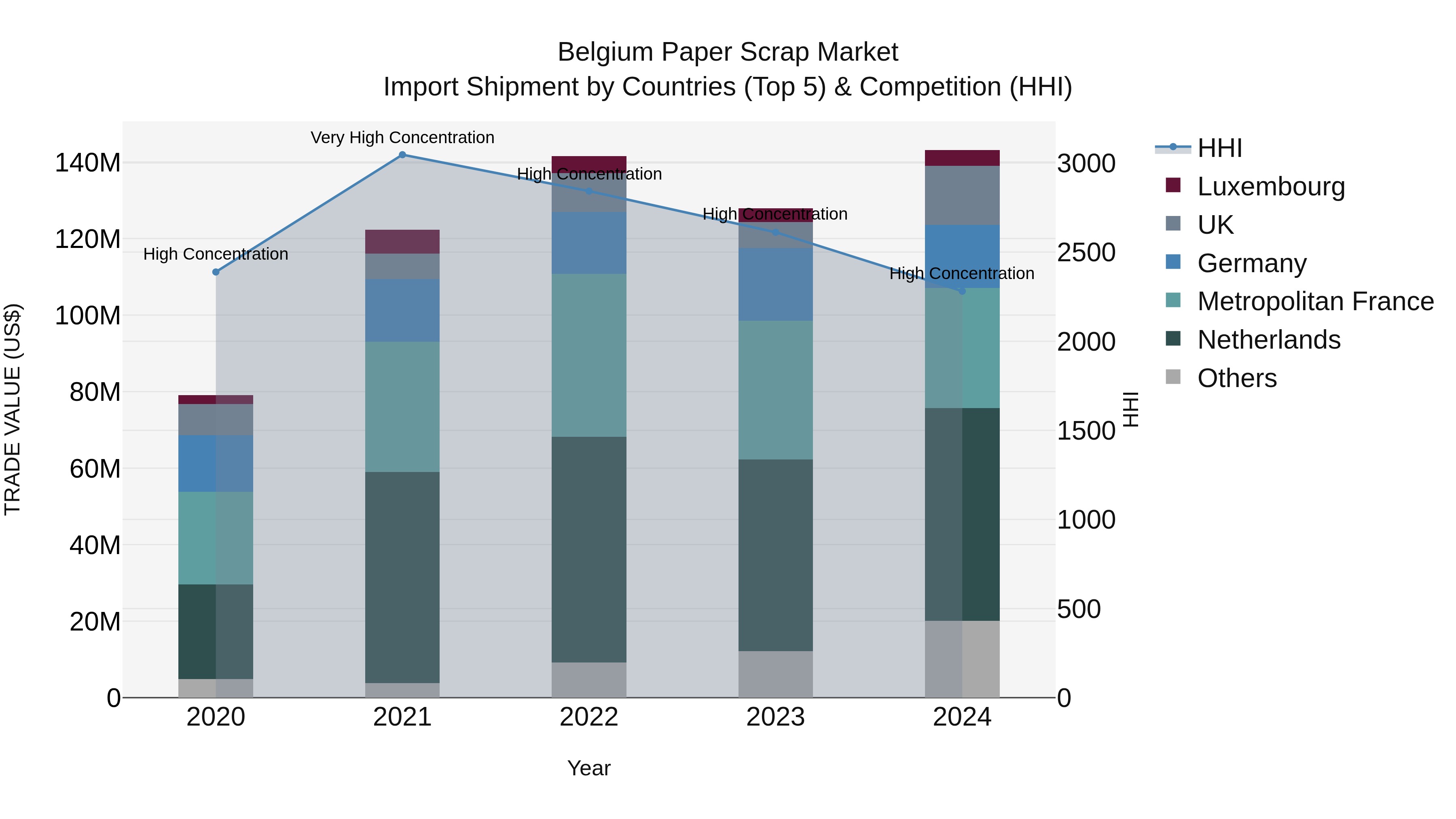 Belgium Paper Scrap Market Top 5 Importing Countries and Market Competition (HHI) Analysis