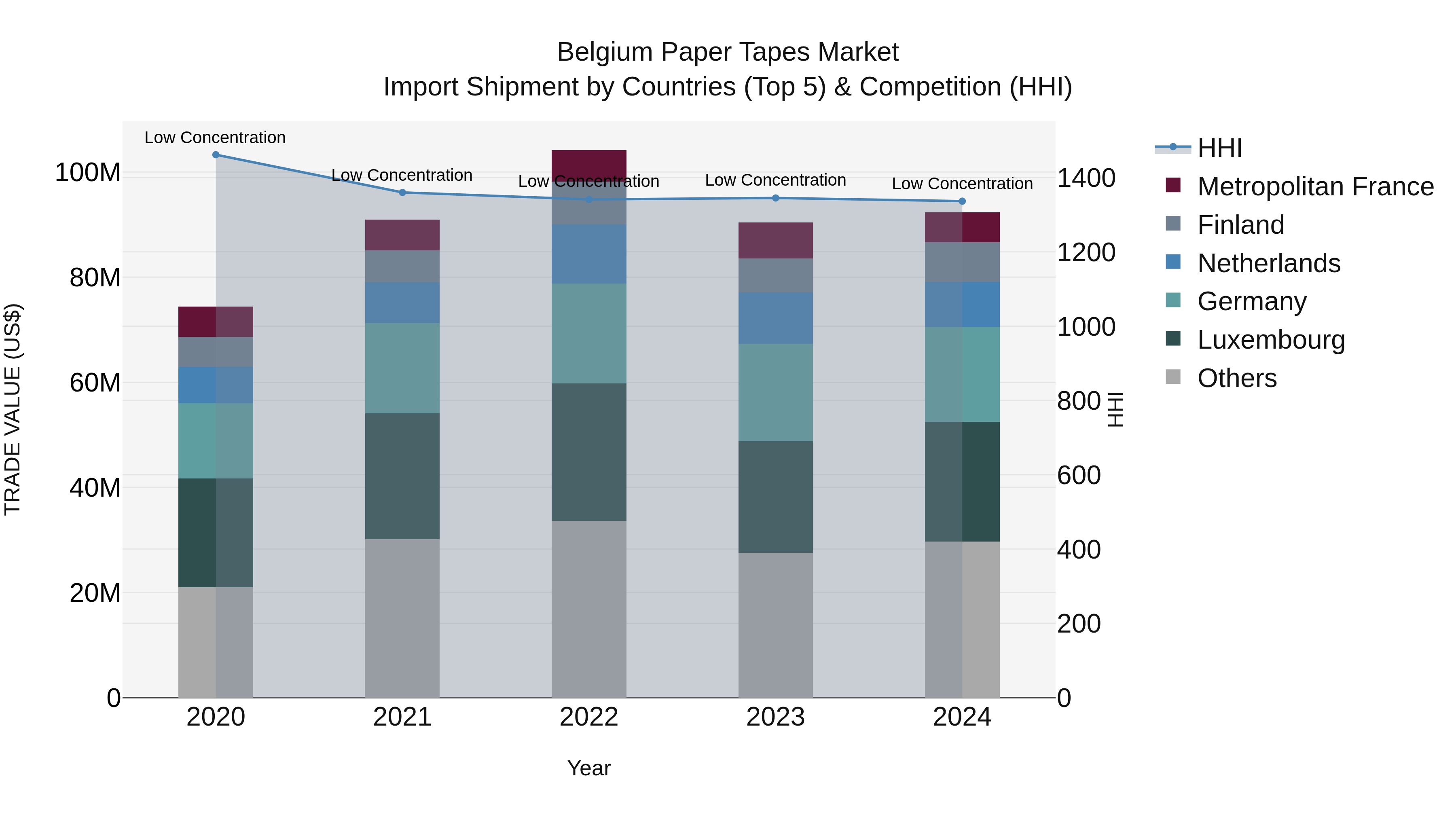 Belgium Paper Tapes Market Top 5 Importing Countries and Market Competition (HHI) Analysis