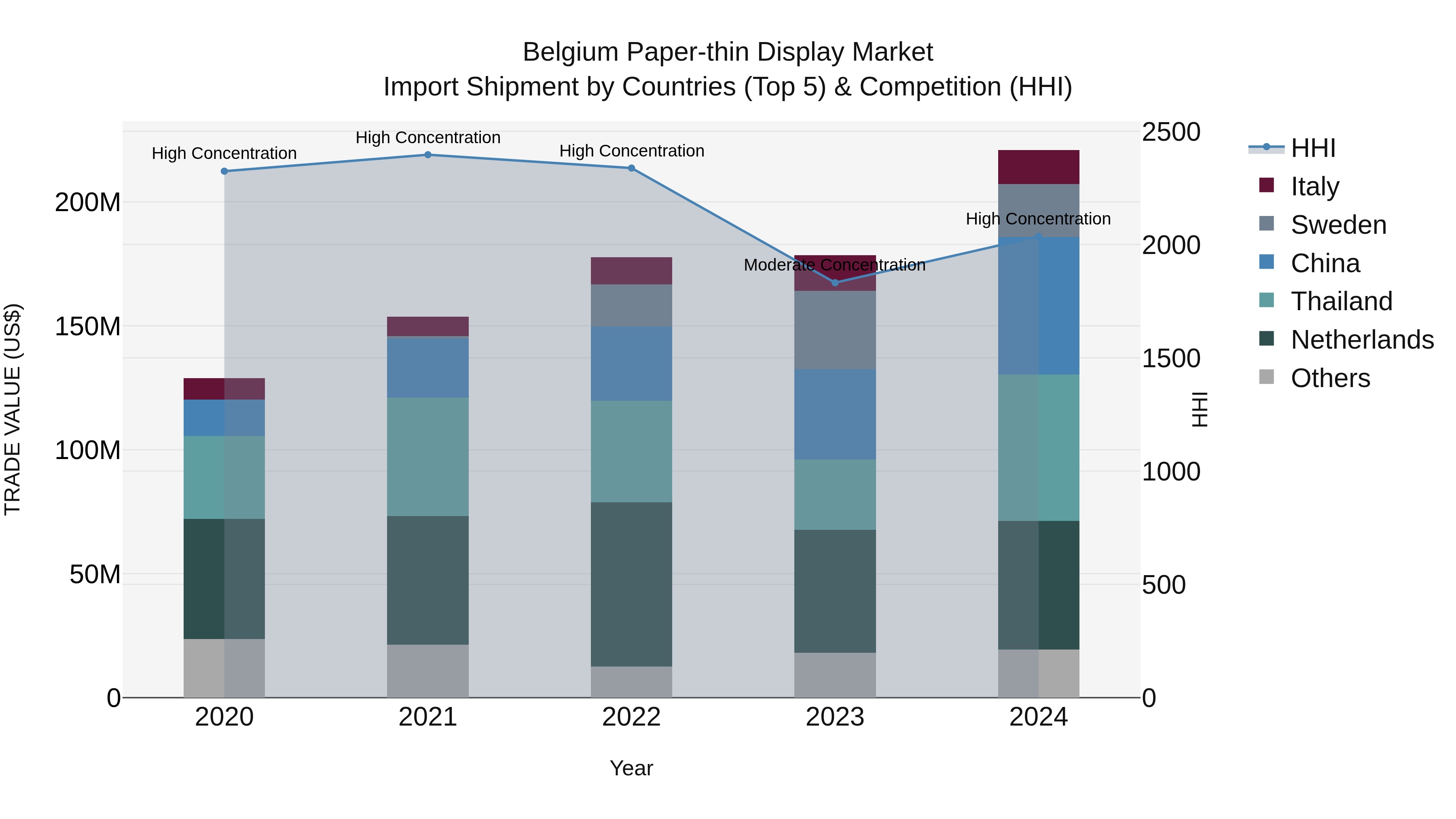 Belgium Paper-thin Display Market Top 5 Importing Countries and Market Competition (HHI) Analysis