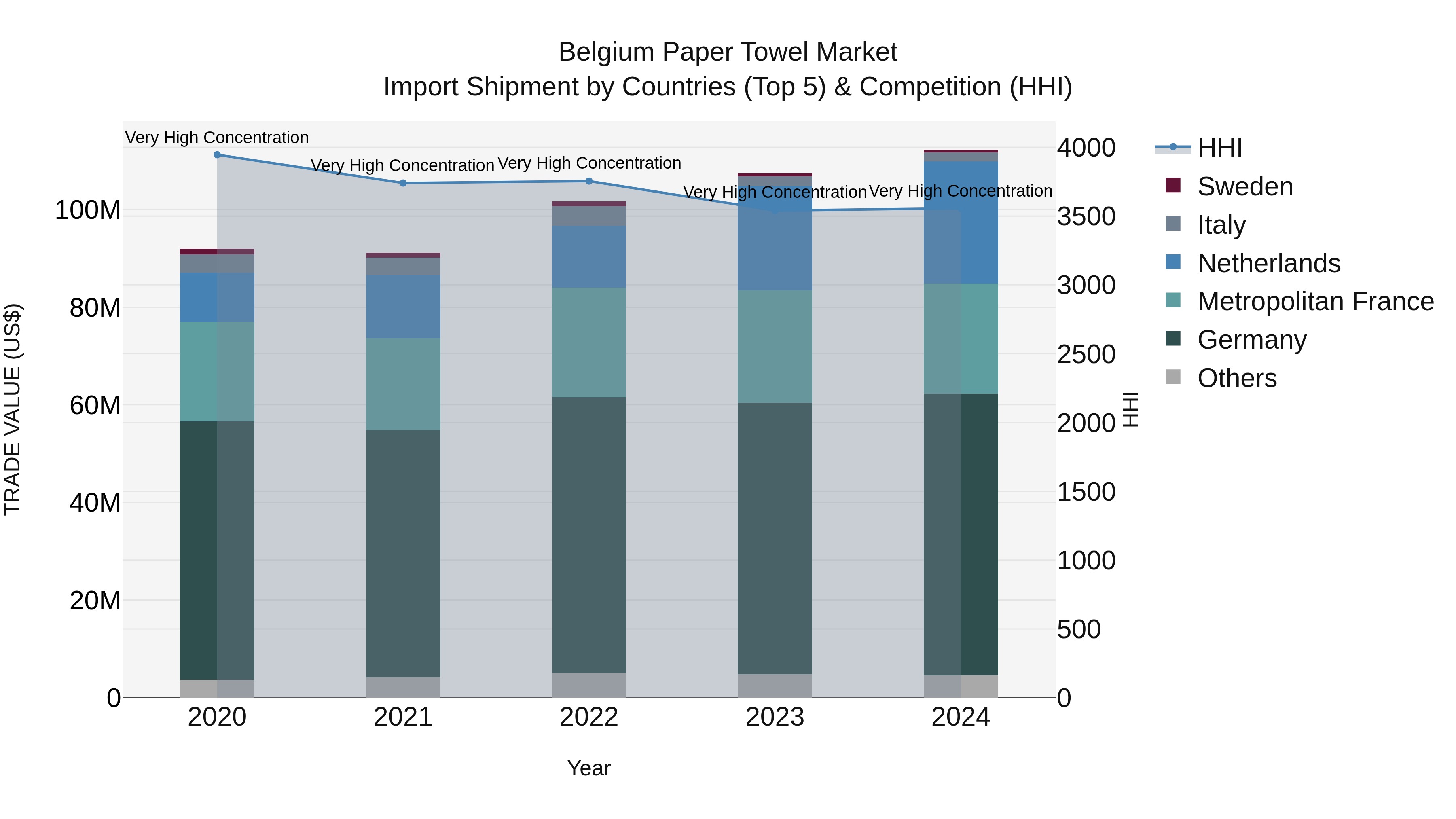 Belgium Paper Towel Market Top 5 Importing Countries and Market Competition (HHI) Analysis