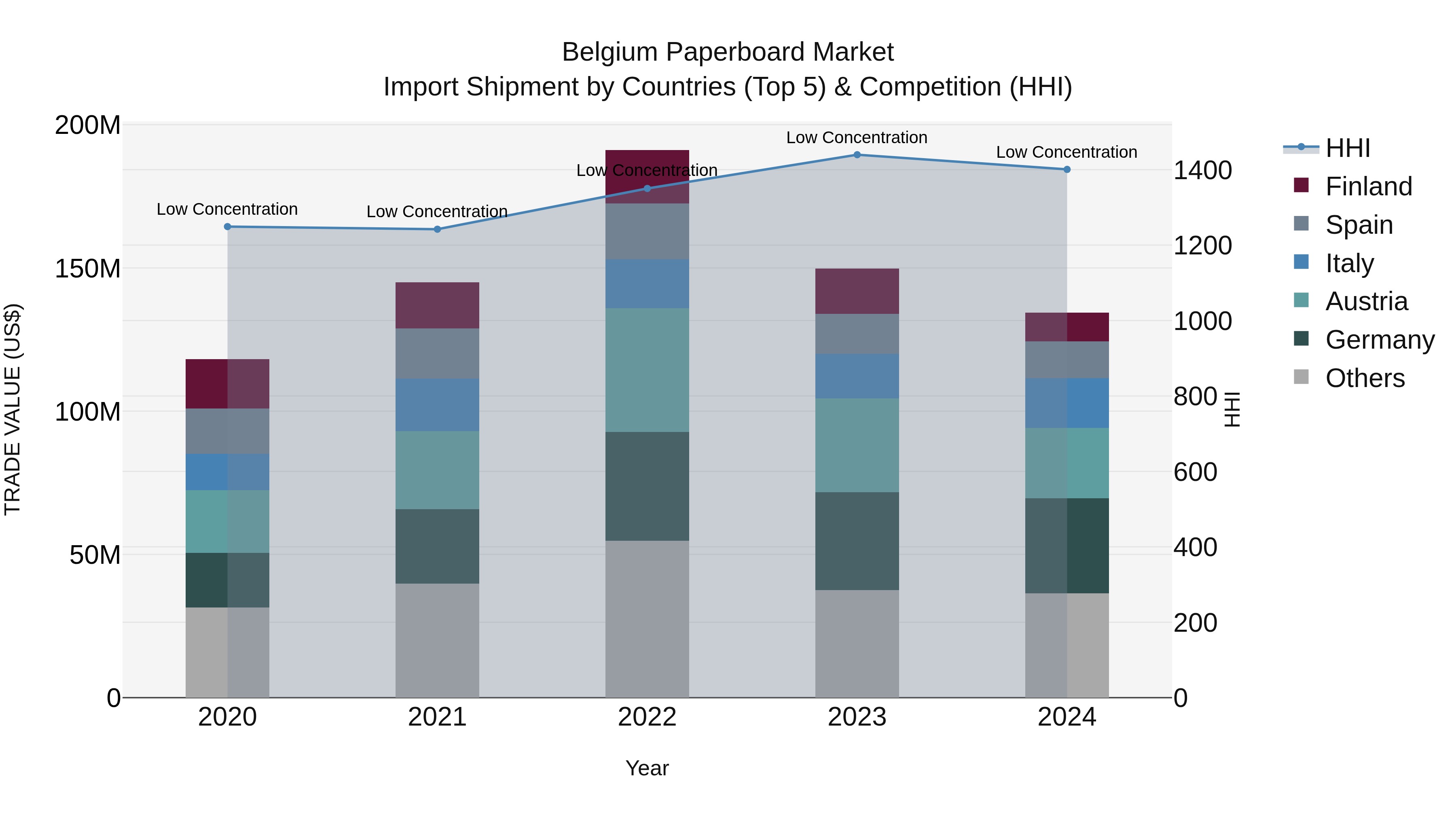 Belgium Paperboard Market Top 5 Importing Countries and Market Competition (HHI) Analysis