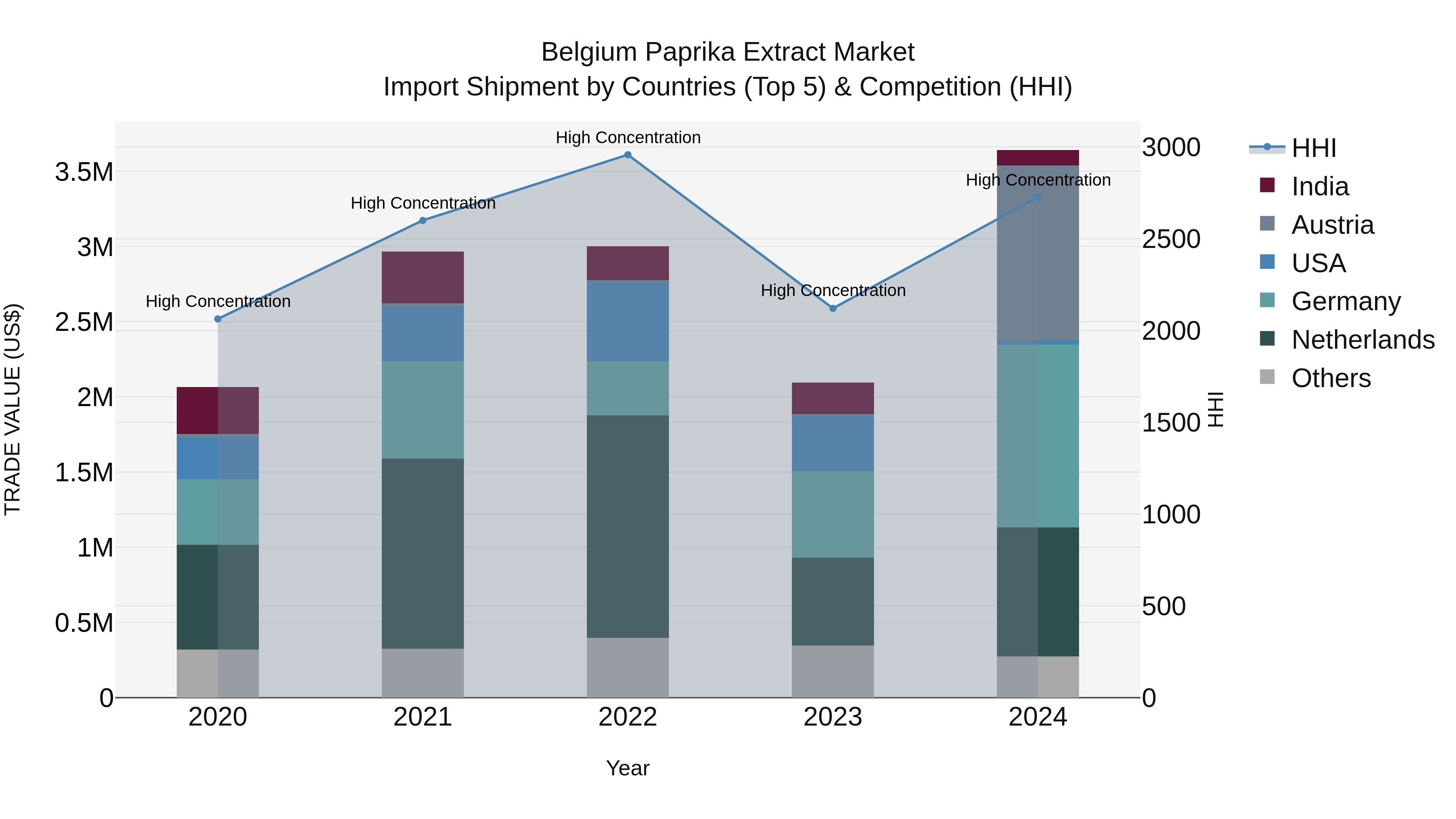 Belgium Paprika Extract Market Top 5 Importing Countries and Market Competition (HHI) Analysis
