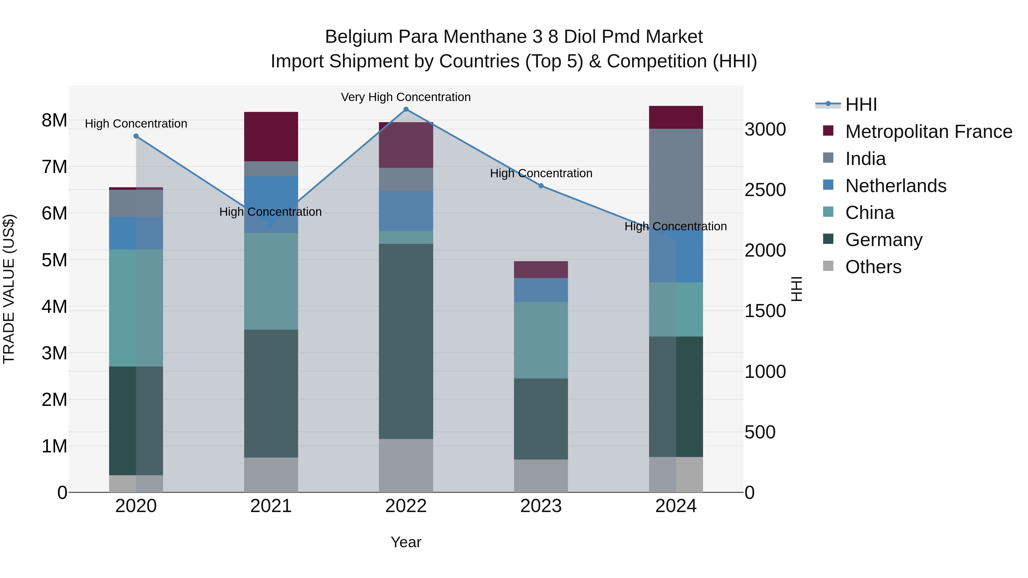 Belgium Para Menthane 3 8 Diol Pmd Market Top 5 Importing Countries and Market Competition (HHI) Analysis