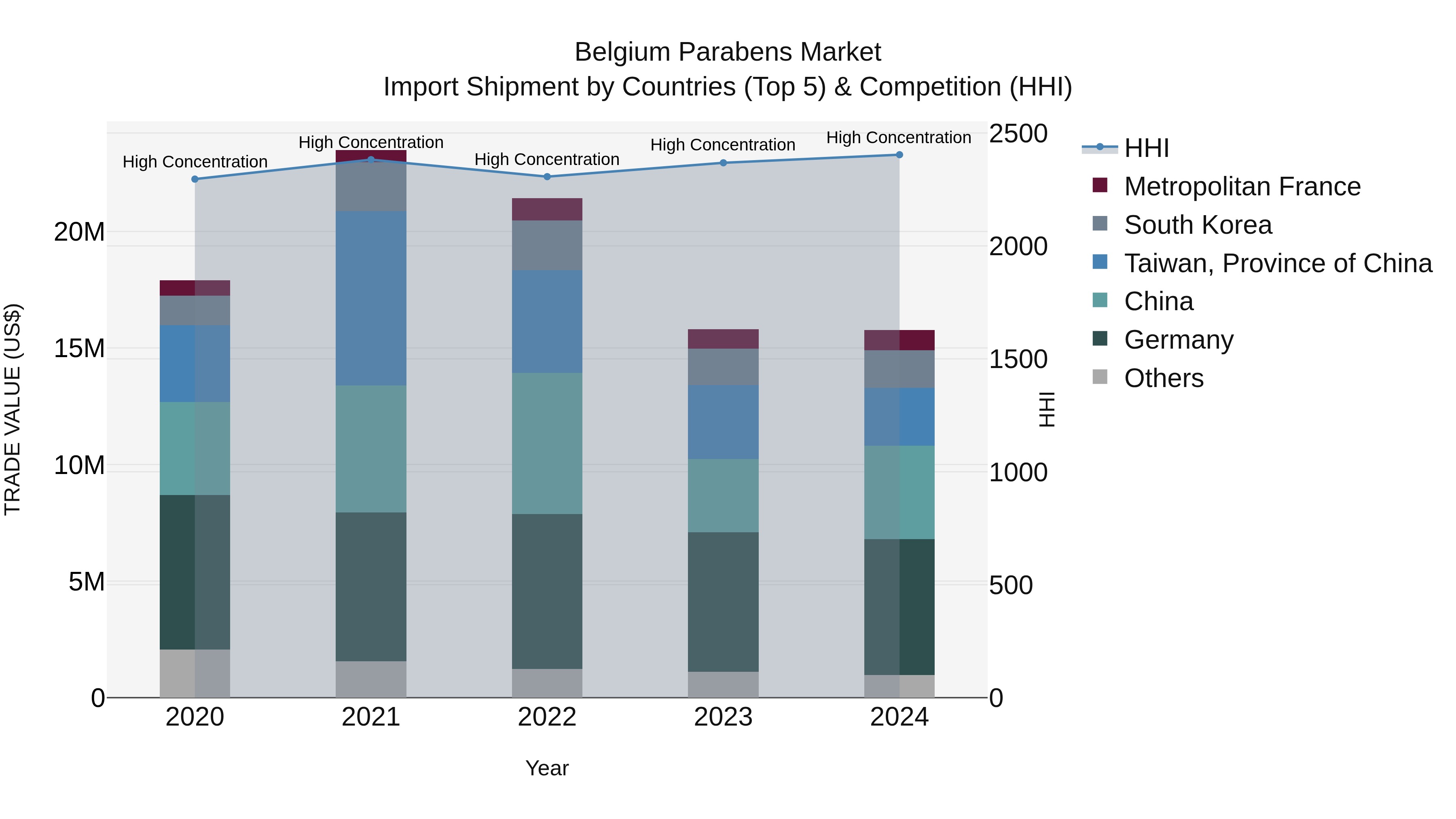 Belgium Parabens Market Top 5 Importing Countries and Market Competition (HHI) Analysis