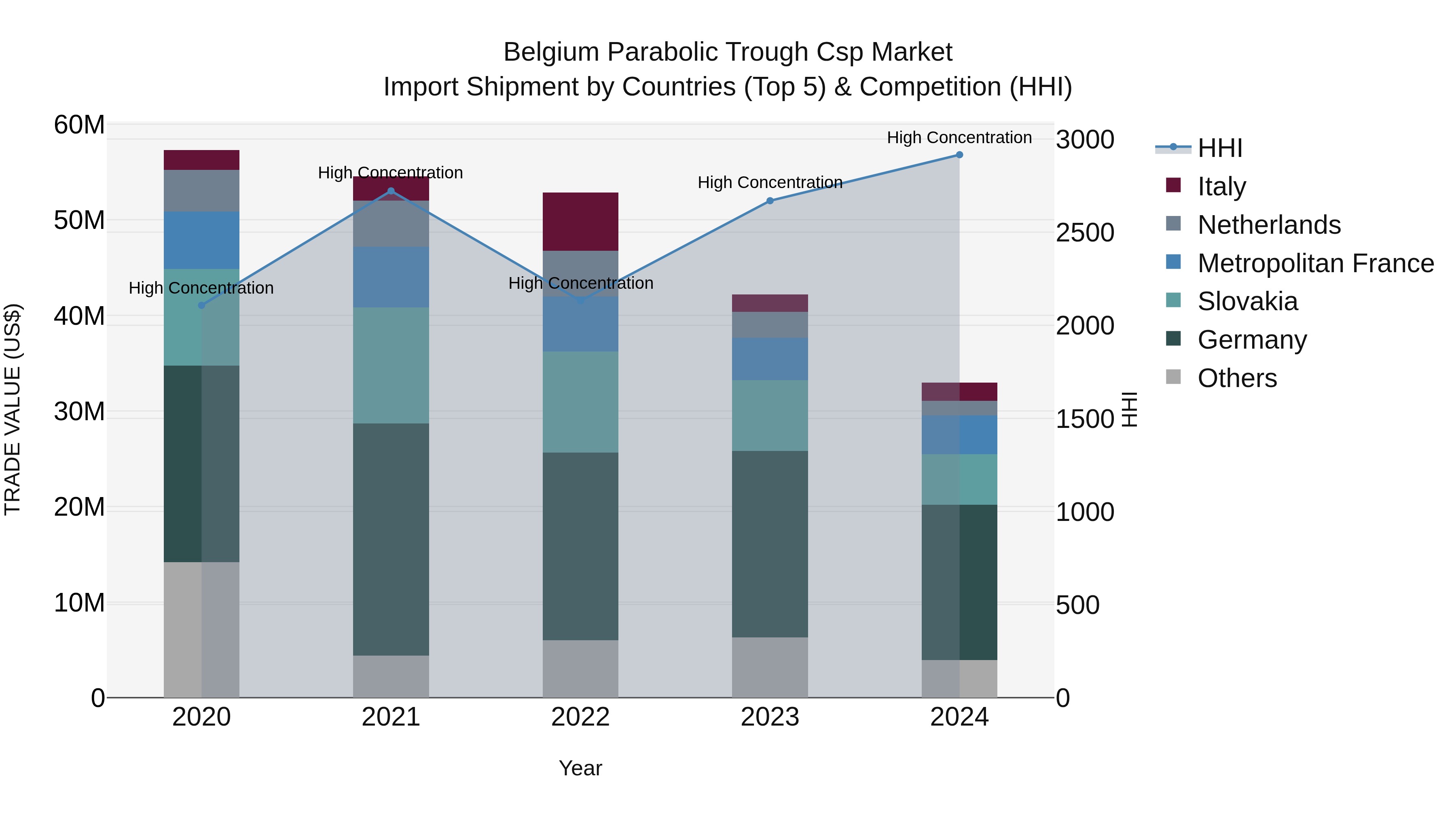 Belgium Parabolic Trough Csp Market Top 5 Importing Countries and Market Competition (HHI) Analysis