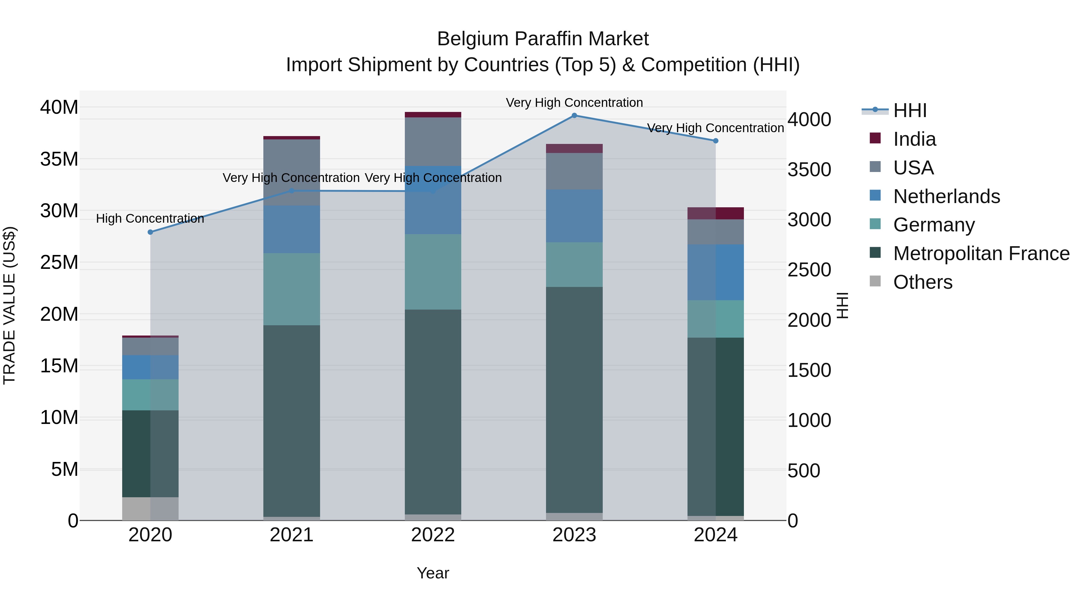 Belgium Paraffin Market Top 5 Importing Countries and Market Competition (HHI) Analysis