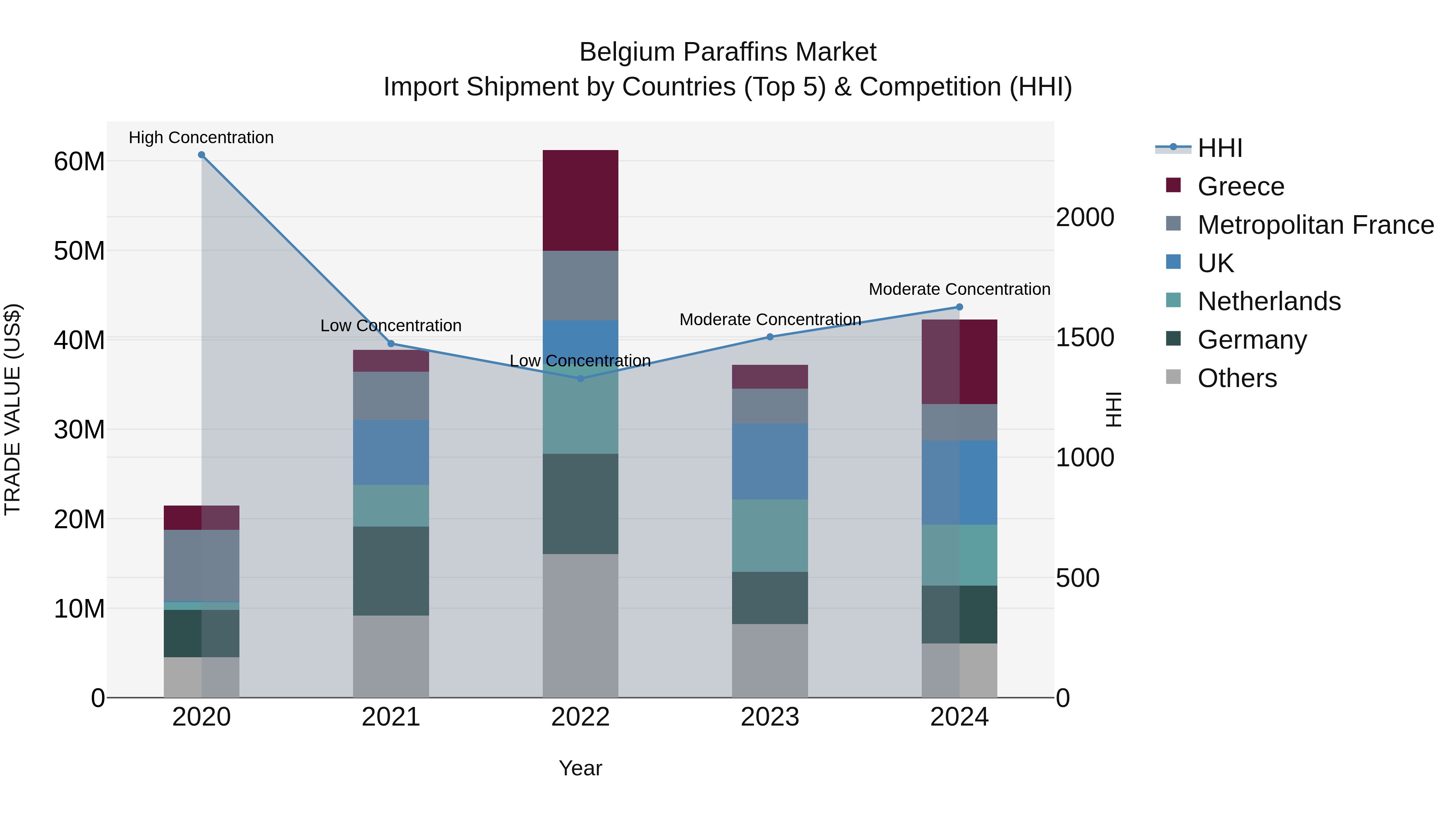 Belgium Paraffins Market Top 5 Importing Countries and Market Competition (HHI) Analysis