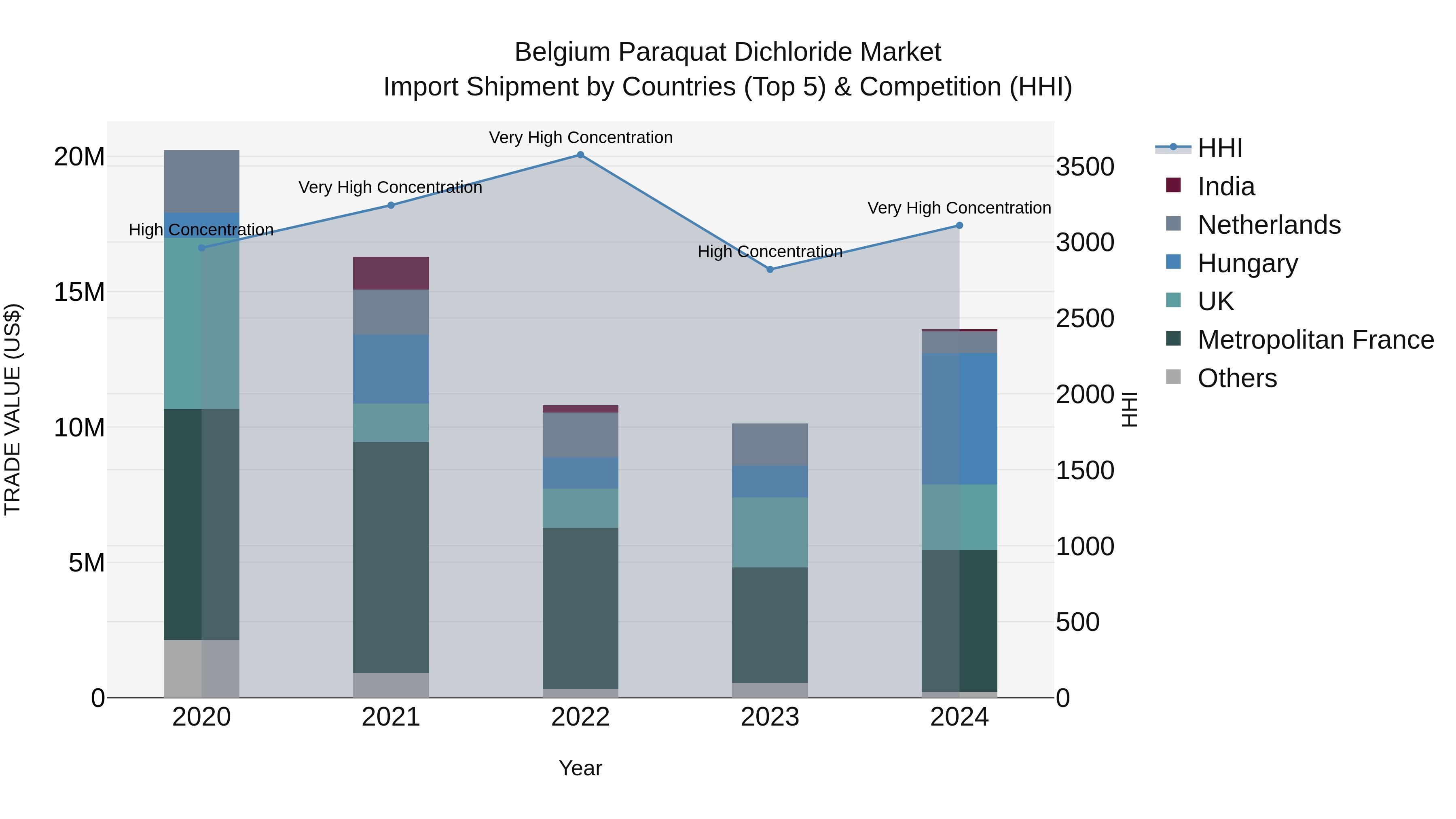 Belgium Paraquat Dichloride Market Top 5 Importing Countries and Market Competition (HHI) Analysis