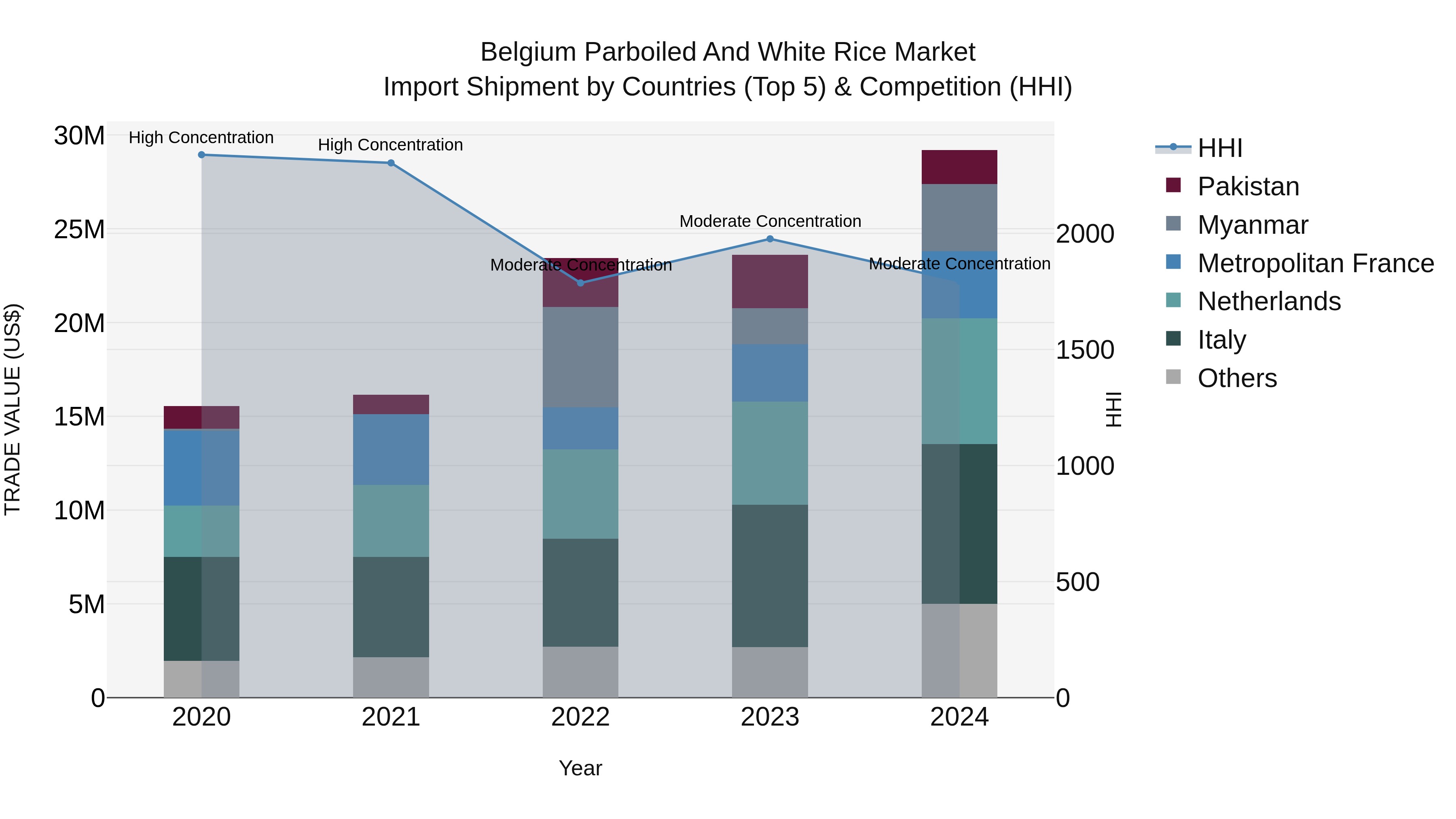 Belgium Parboiled and White Rice Market Top 5 Importing Countries and Market Competition (HHI) Analysis
