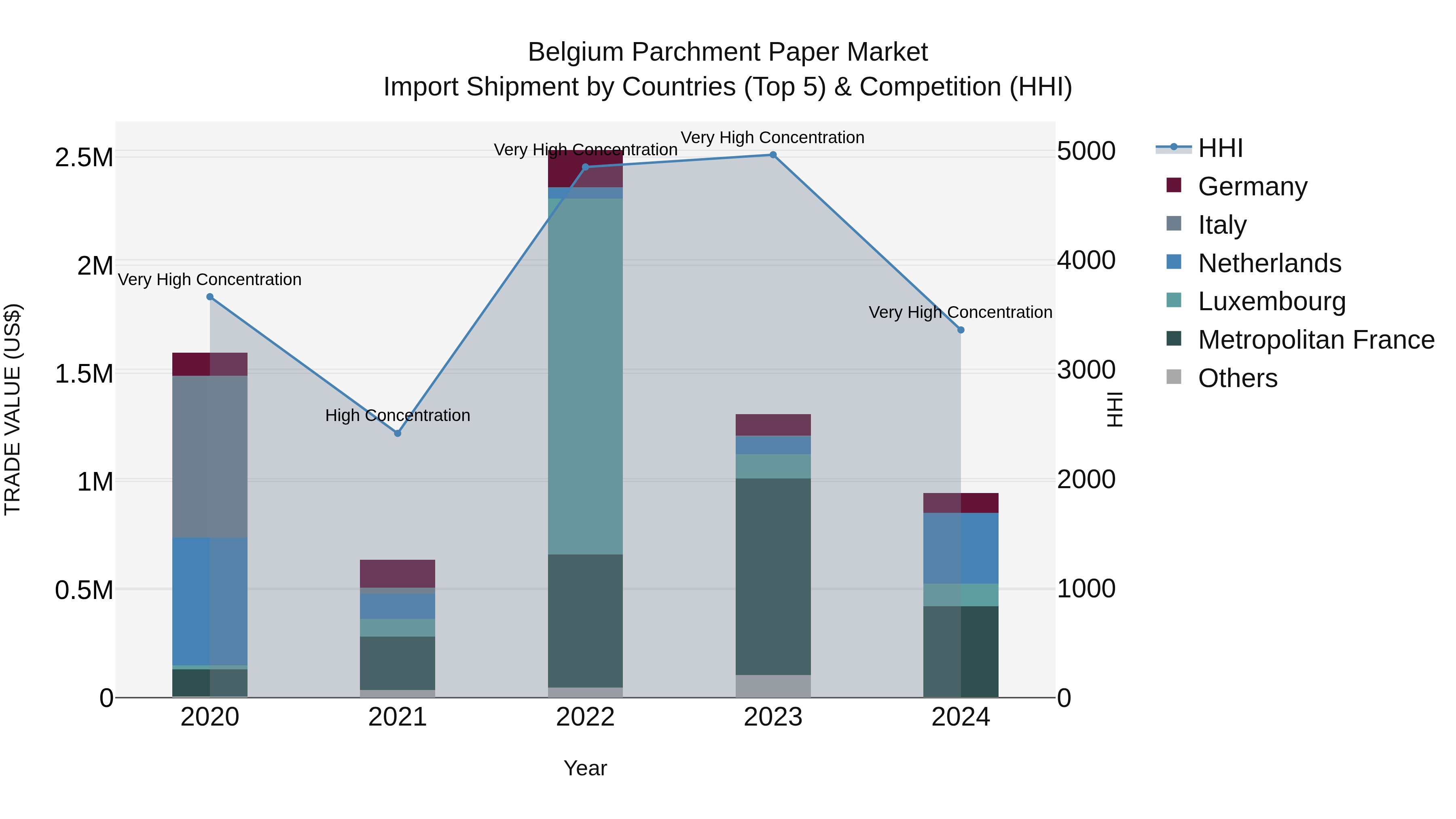 Belgium Parchment Paper Market Top 5 Importing Countries and Market Competition (HHI) Analysis