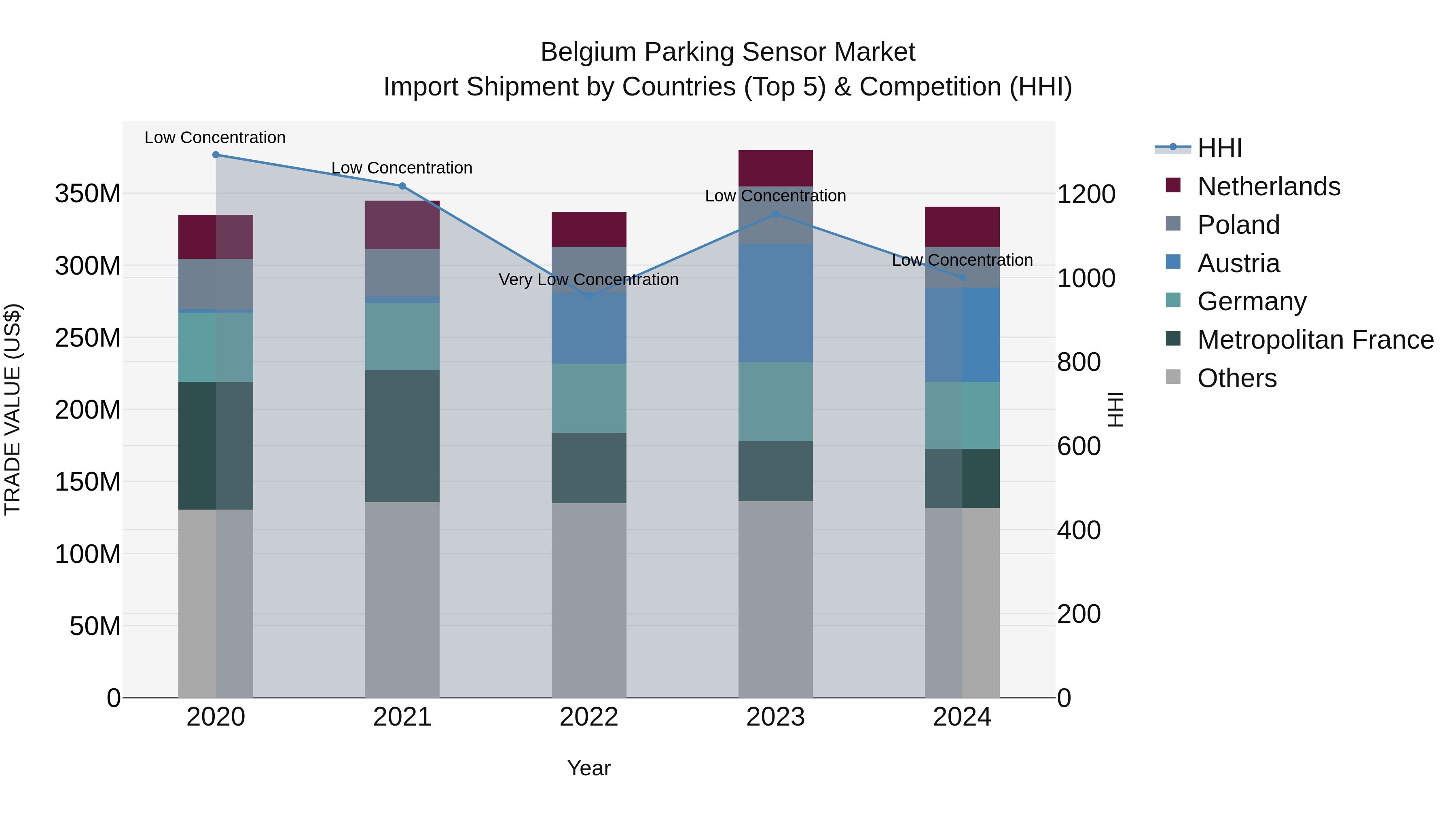 Belgium Parking Sensor Market Top 5 Importing Countries and Market Competition (HHI) Analysis