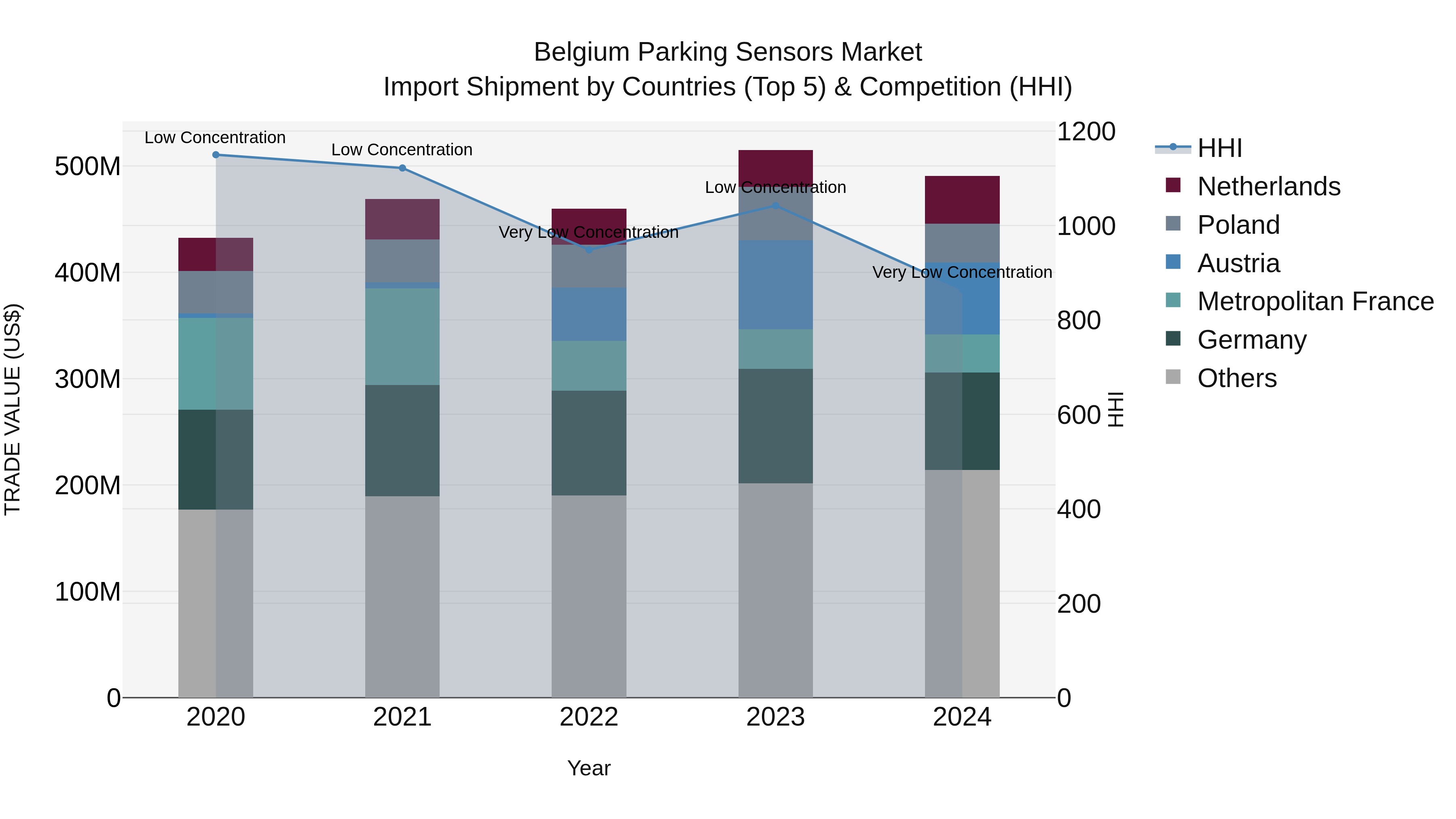 Belgium Parking Sensors Market Top 5 Importing Countries and Market Competition (HHI) Analysis