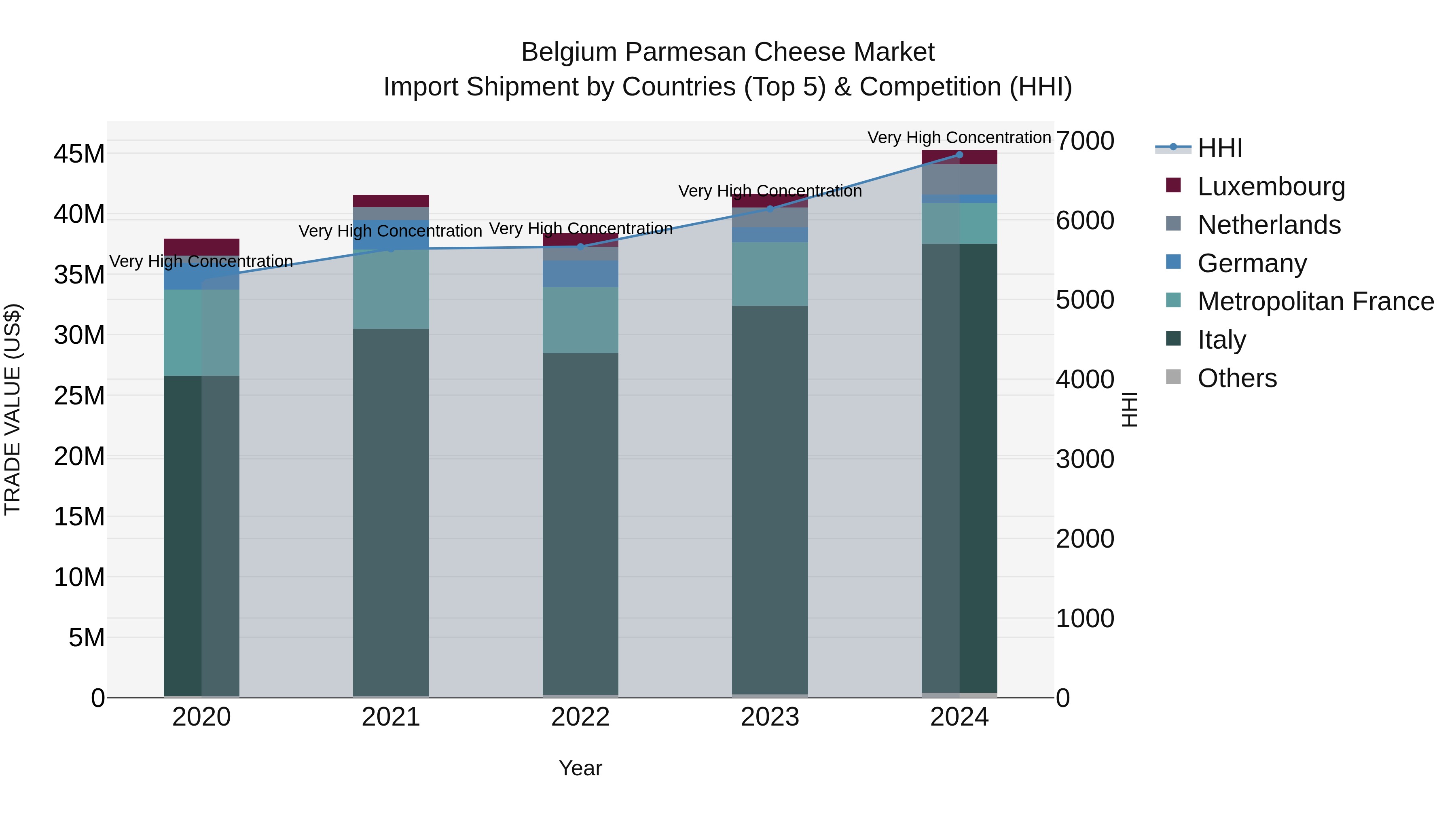 Belgium Parmesan Cheese Market Top 5 Importing Countries and Market Competition (HHI) Analysis