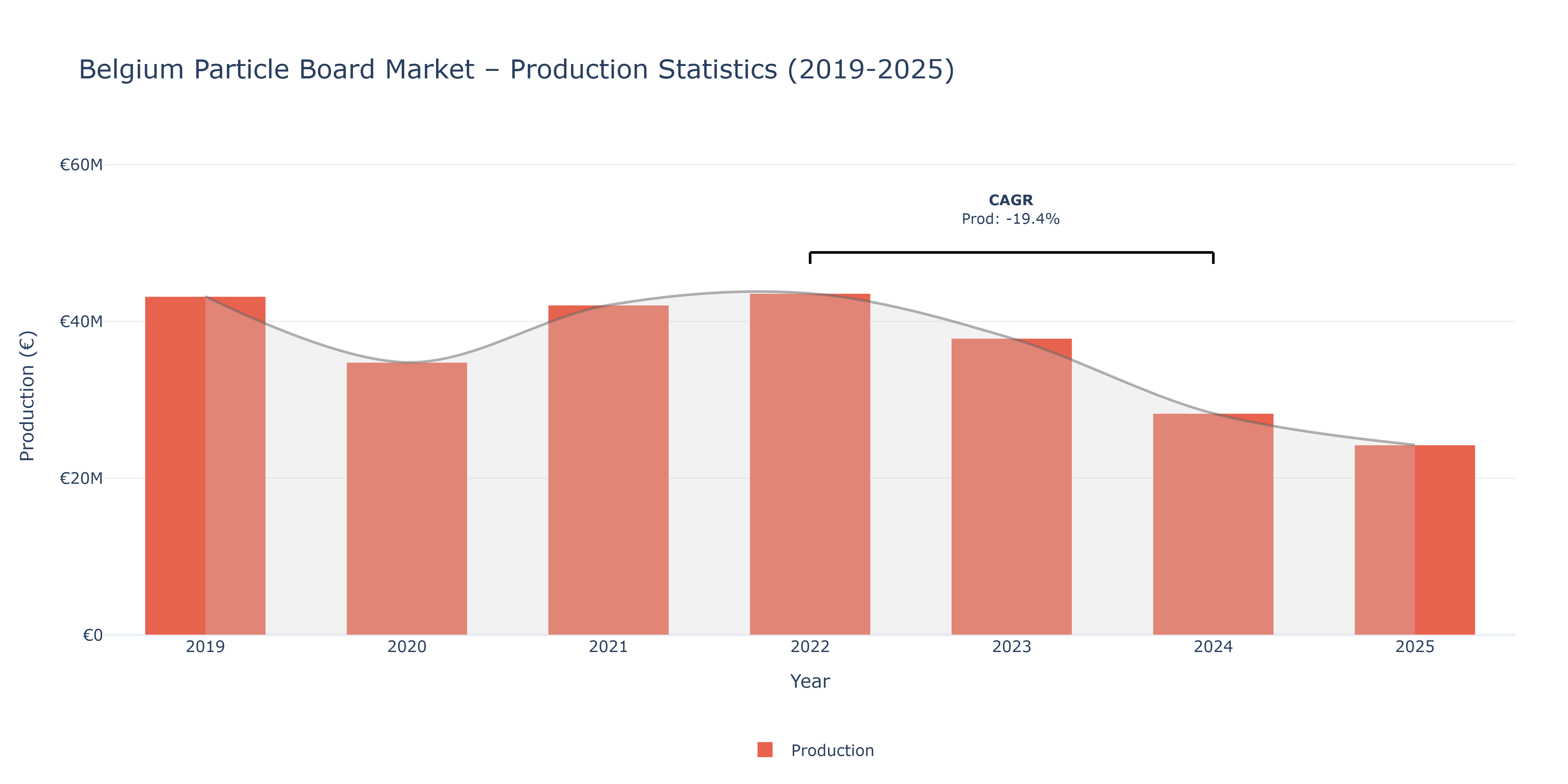Belgium Particle Board  - Market Production Statistics (2019-2025)