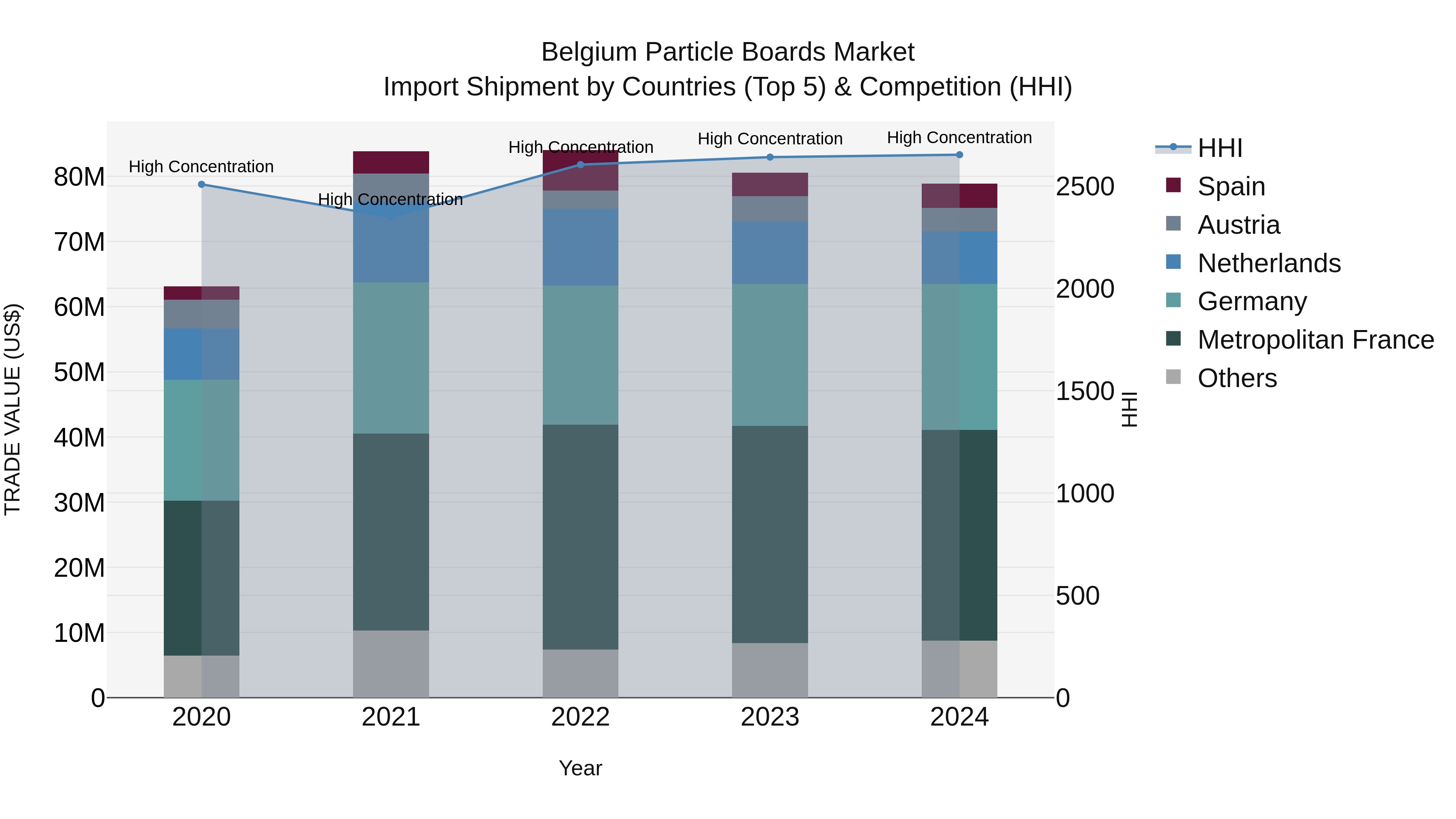 Belgium Particle Boards Market Top 5 Importing Countries and Market Competition (HHI) Analysis