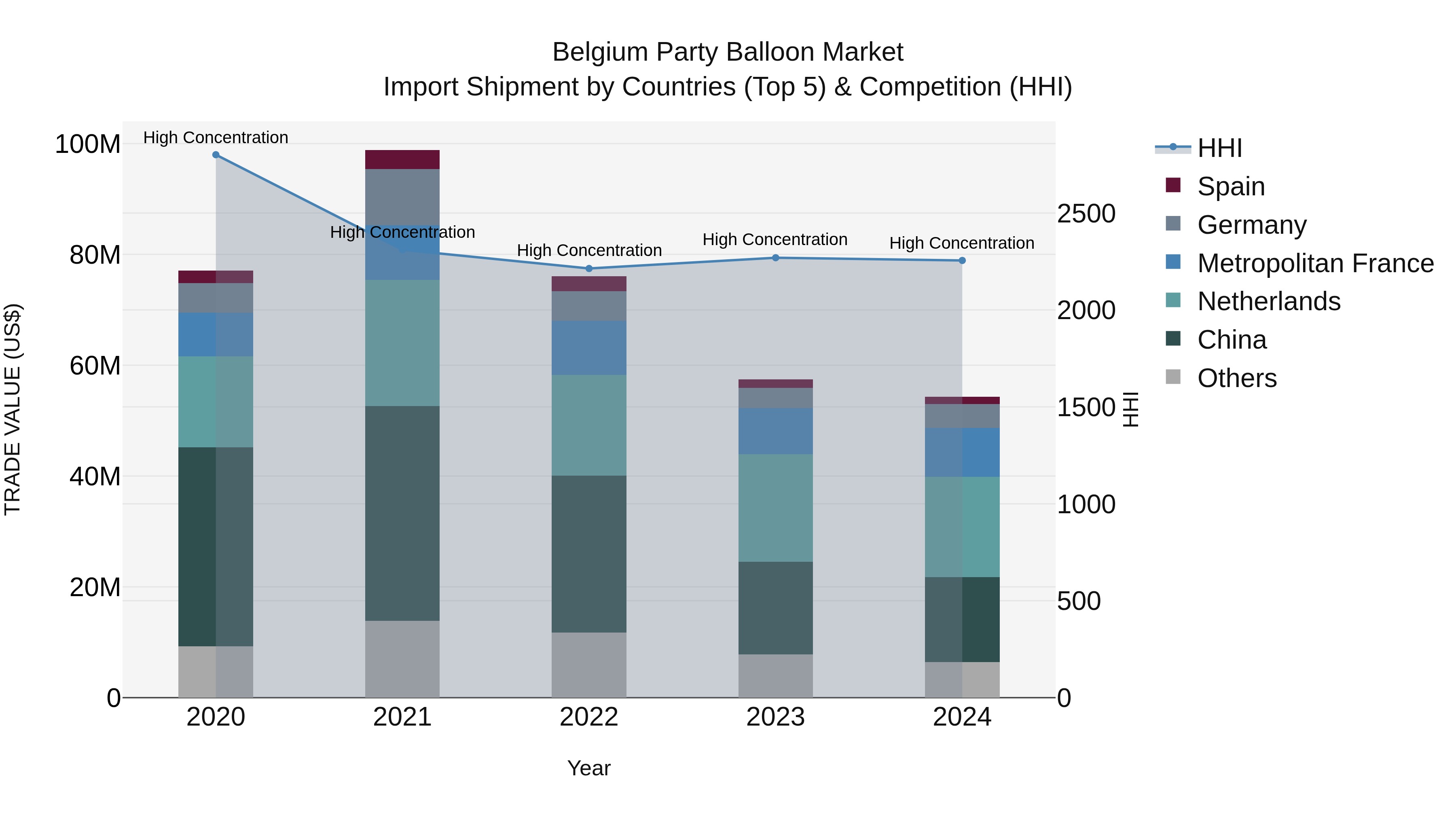 Belgium Party Balloon Market Top 5 Importing Countries and Market Competition (HHI) Analysis