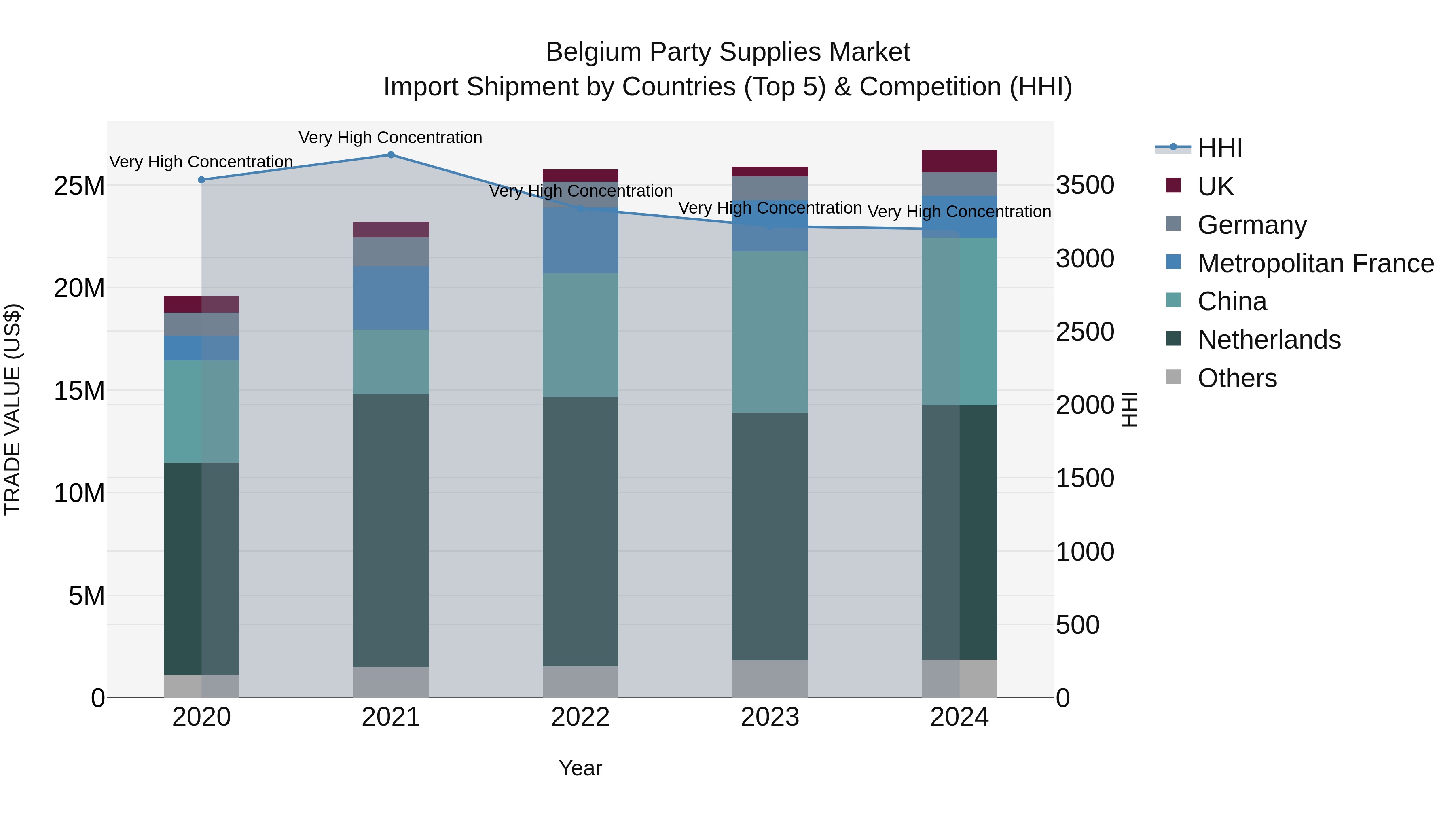 Belgium Party Supplies Market Top 5 Importing Countries and Market Competition (HHI) Analysis