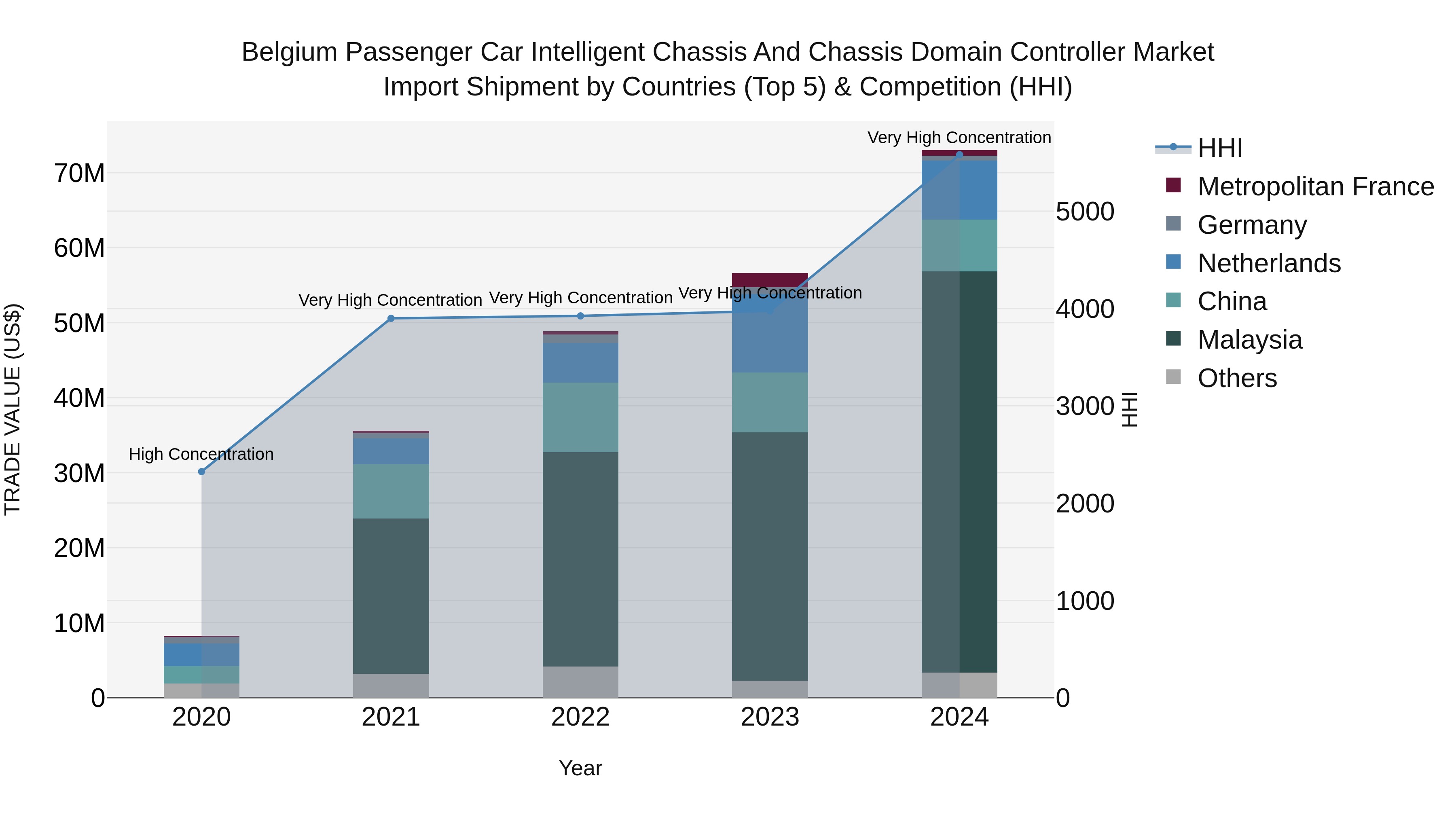 Belgium Passenger Car Intelligent Chassis and Chassis Domain Controller Market Top 5 Importing Countries and Market Competition (HHI) Analysis