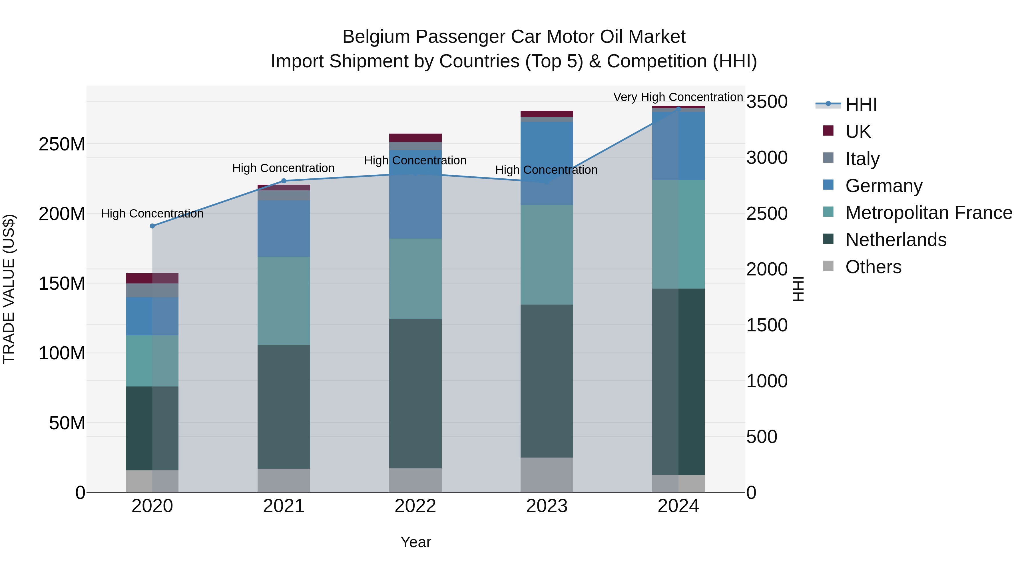 Belgium Passenger Car Motor Oil Market Top 5 Importing Countries and Market Competition (HHI) Analysis