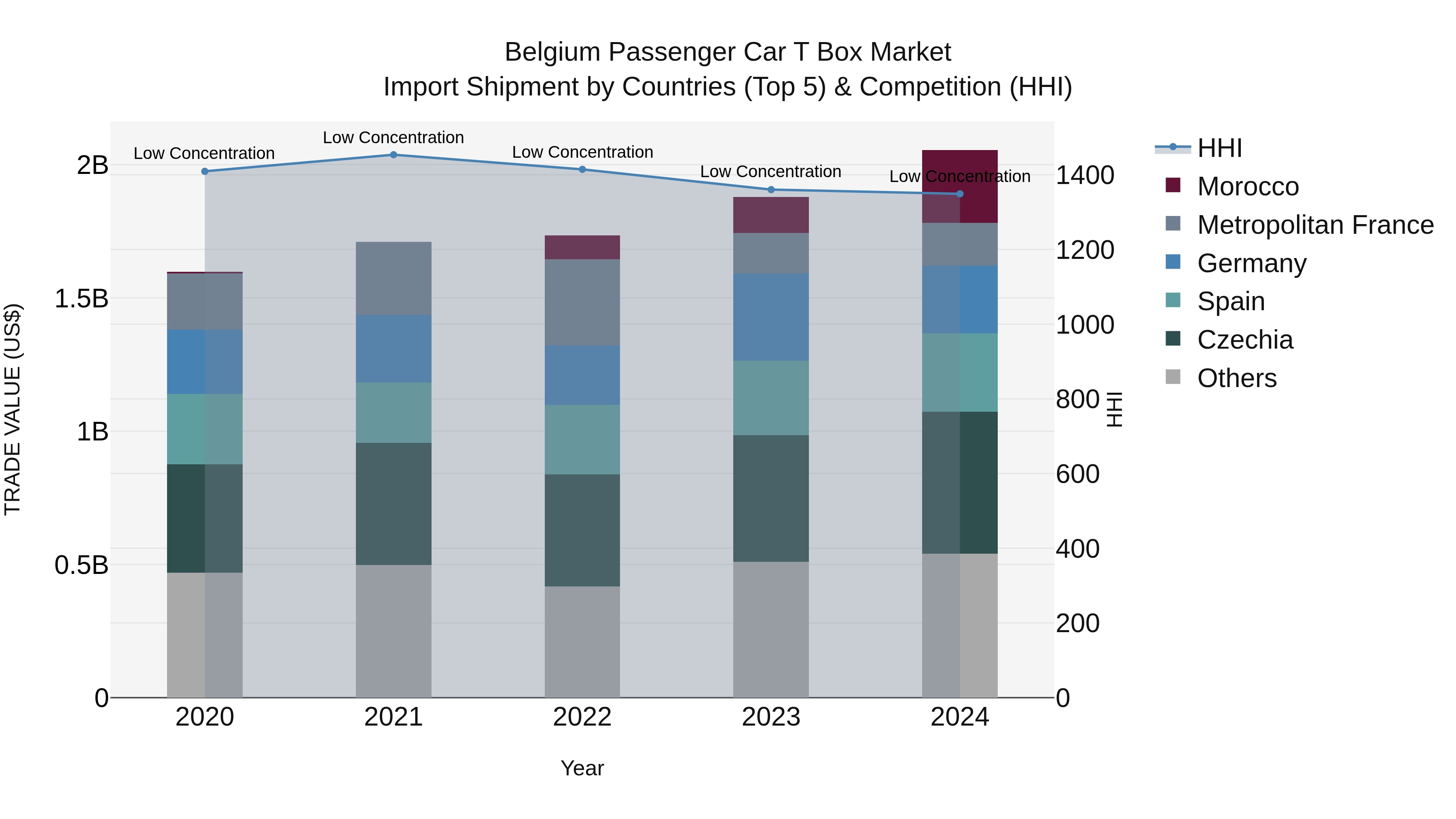 Belgium Passenger Car T Box Market Top 5 Importing Countries and Market Competition (HHI) Analysis