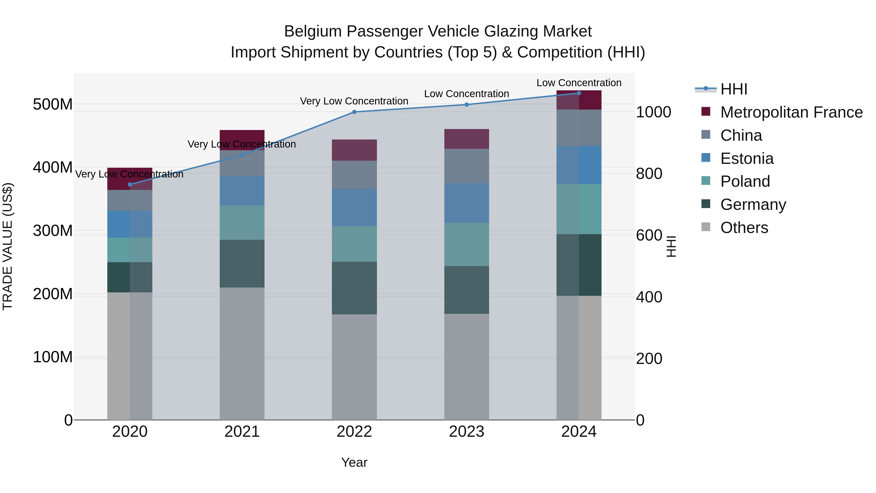 Belgium Passenger Vehicle Glazing Market Top 5 Importing Countries and Market Competition (HHI) Analysis