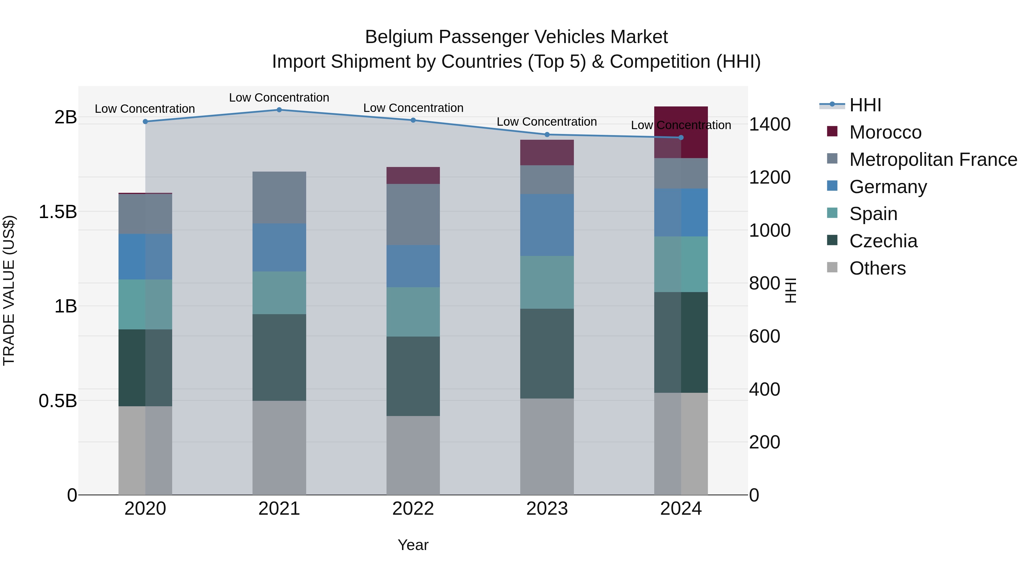 Belgium Passenger Vehicles Market Top 5 Importing Countries and Market Competition (HHI) Analysis