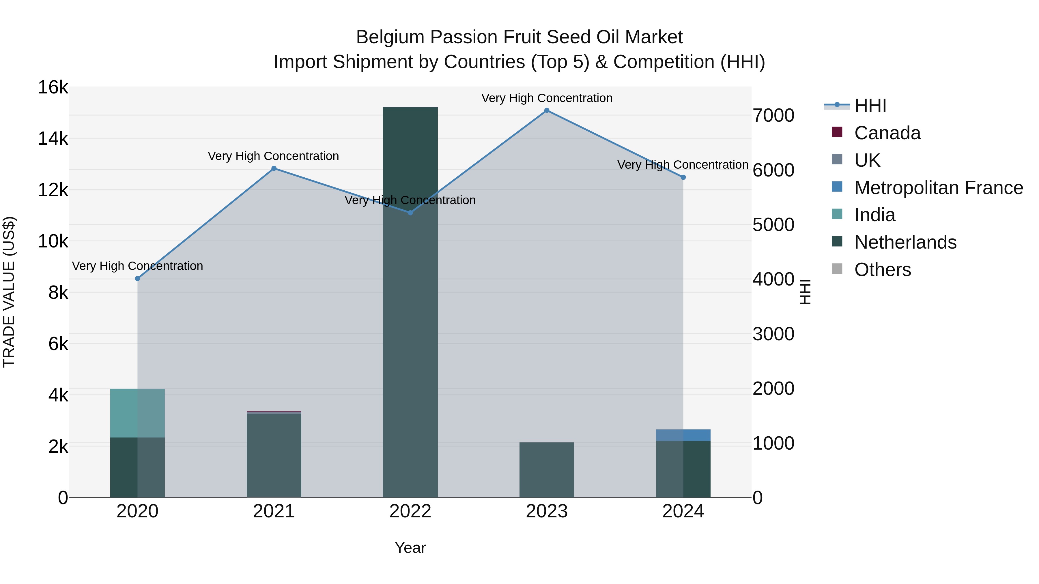 Belgium Passion Fruit Seed Oil Market Top 5 Importing Countries and Market Competition (HHI) Analysis