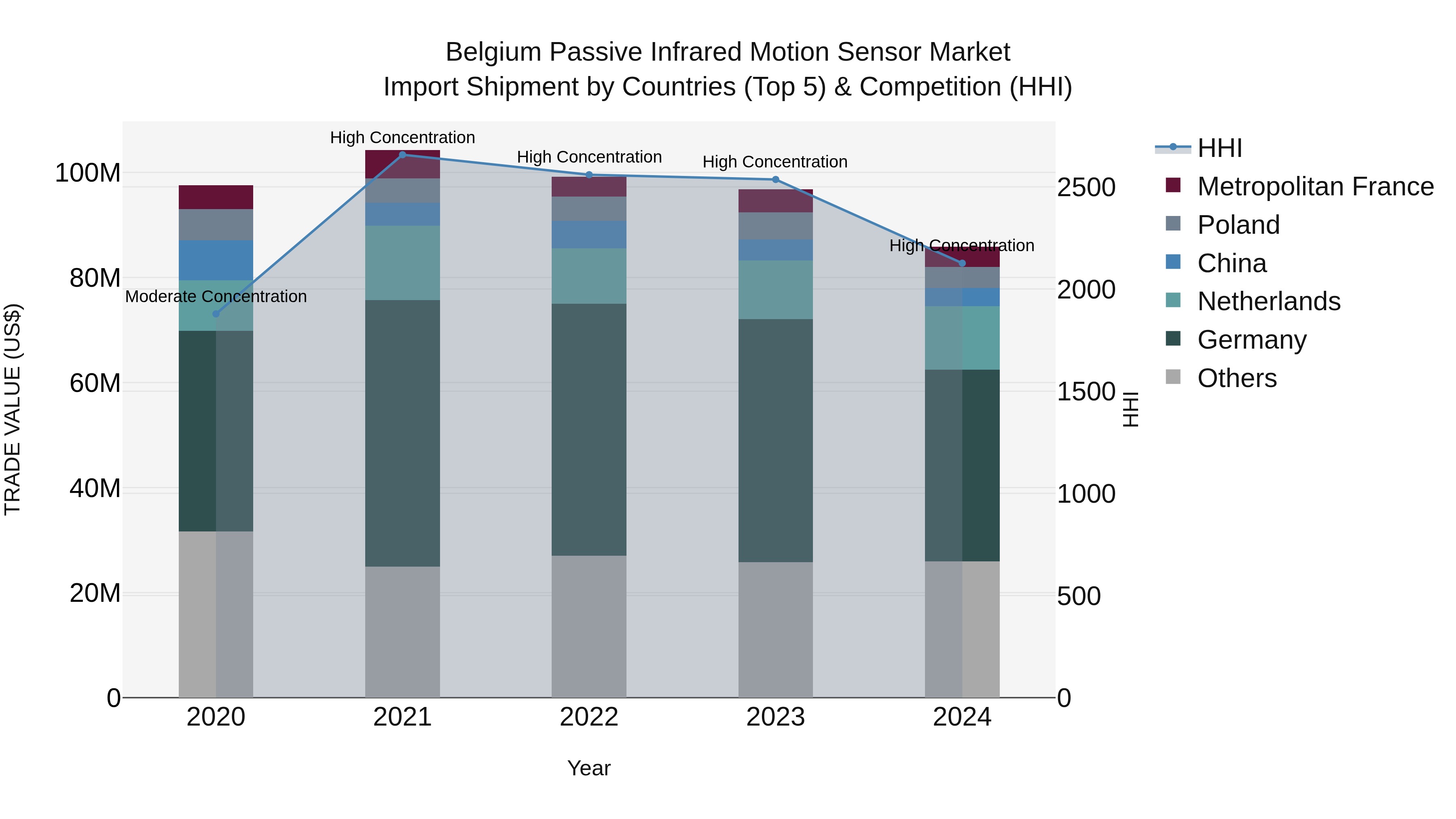 Belgium Passive Infrared Motion Sensor Market Top 5 Importing Countries and Market Competition (HHI) Analysis
