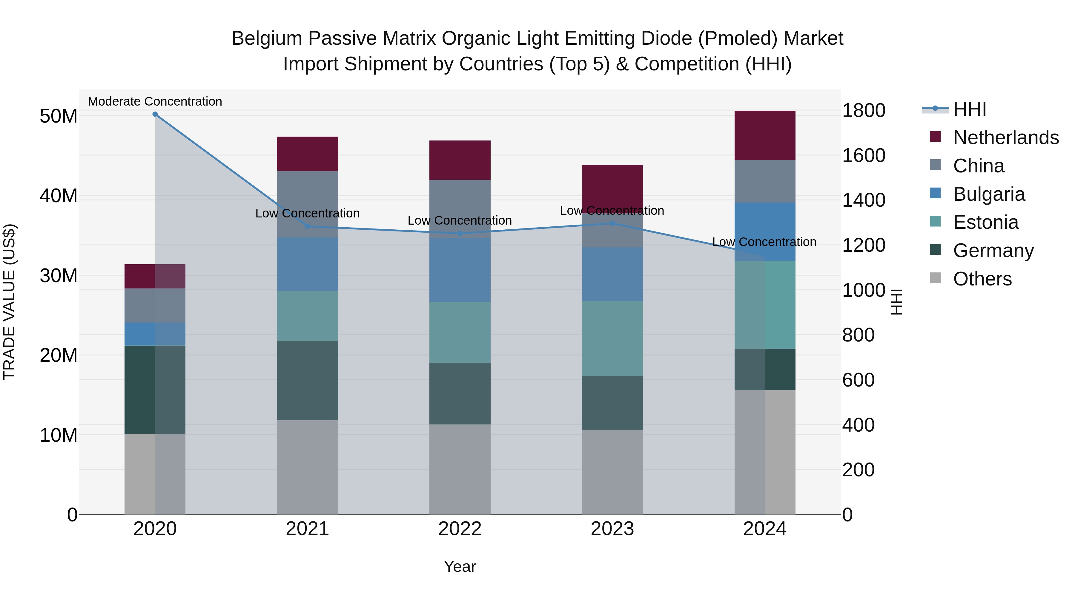 Belgium Passive Matrix Organic Light Emitting Diode (Pmoled) Market Top 5 Importing Countries and Market Competition (HHI) Analysis