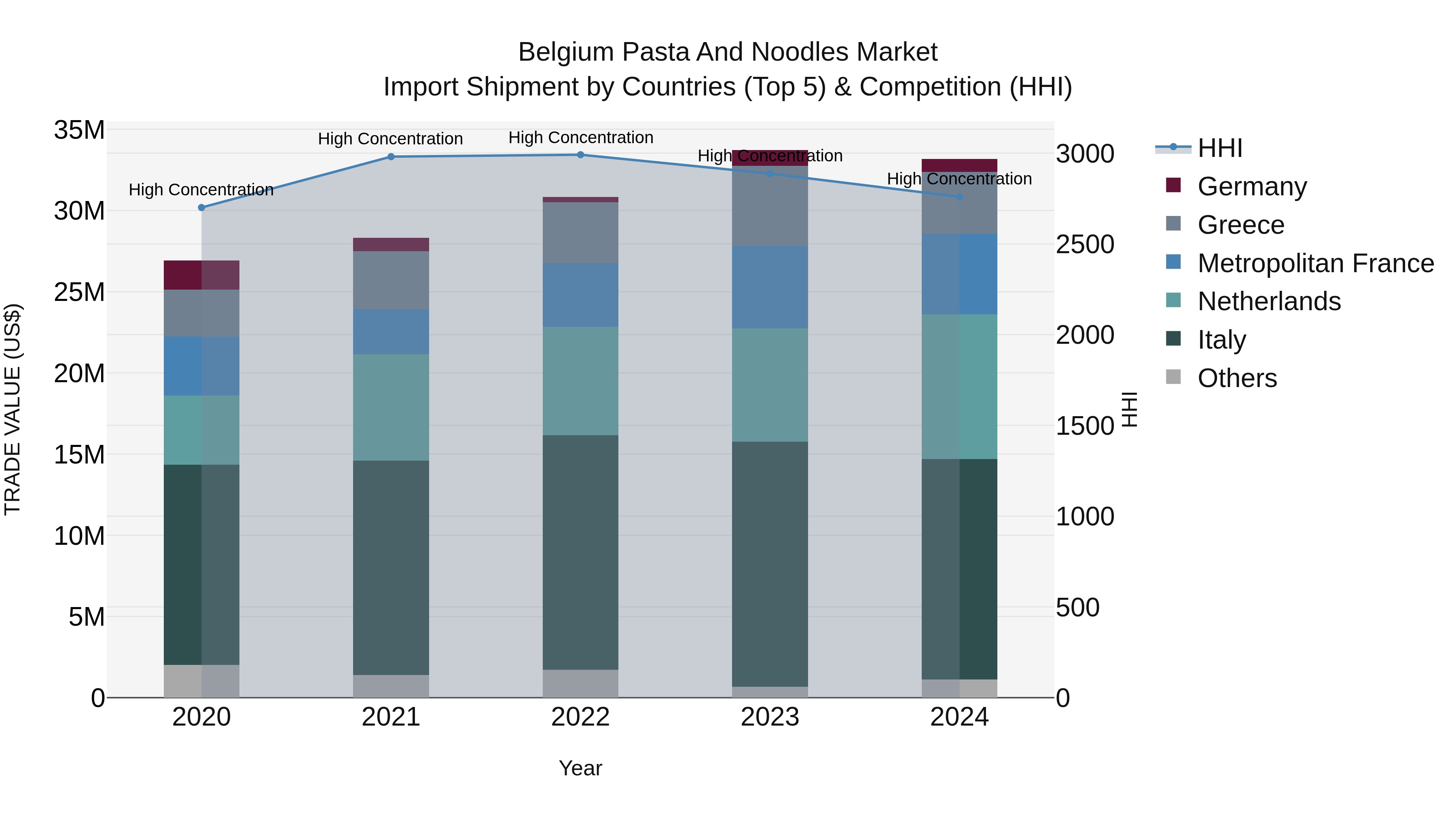 Belgium Pasta and Noodles Market Top 5 Importing Countries and Market Competition (HHI) Analysis