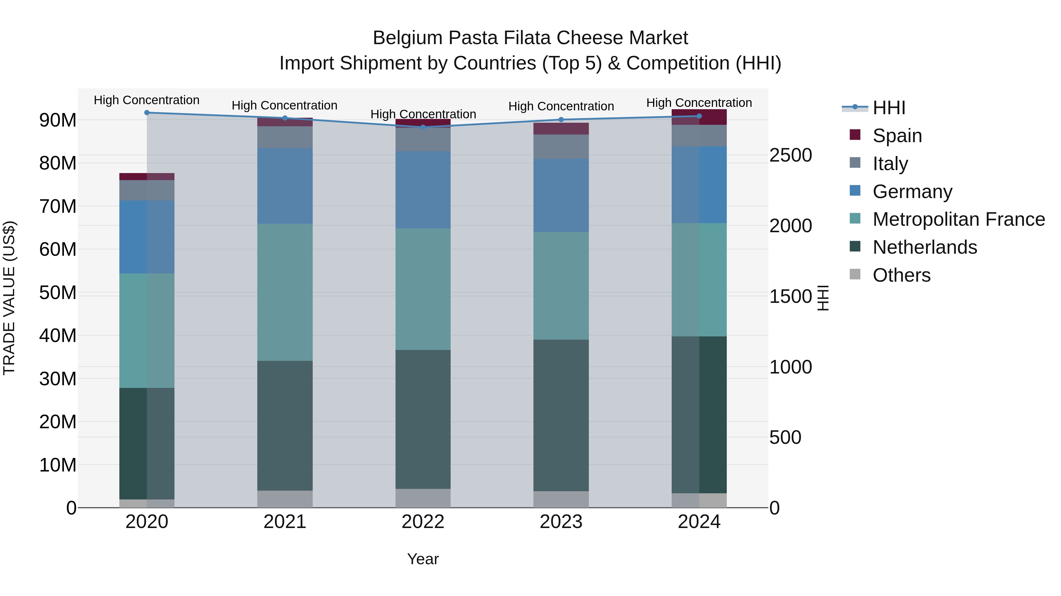 Belgium Pasta Filata Cheese Market Top 5 Importing Countries and Market Competition (HHI) Analysis