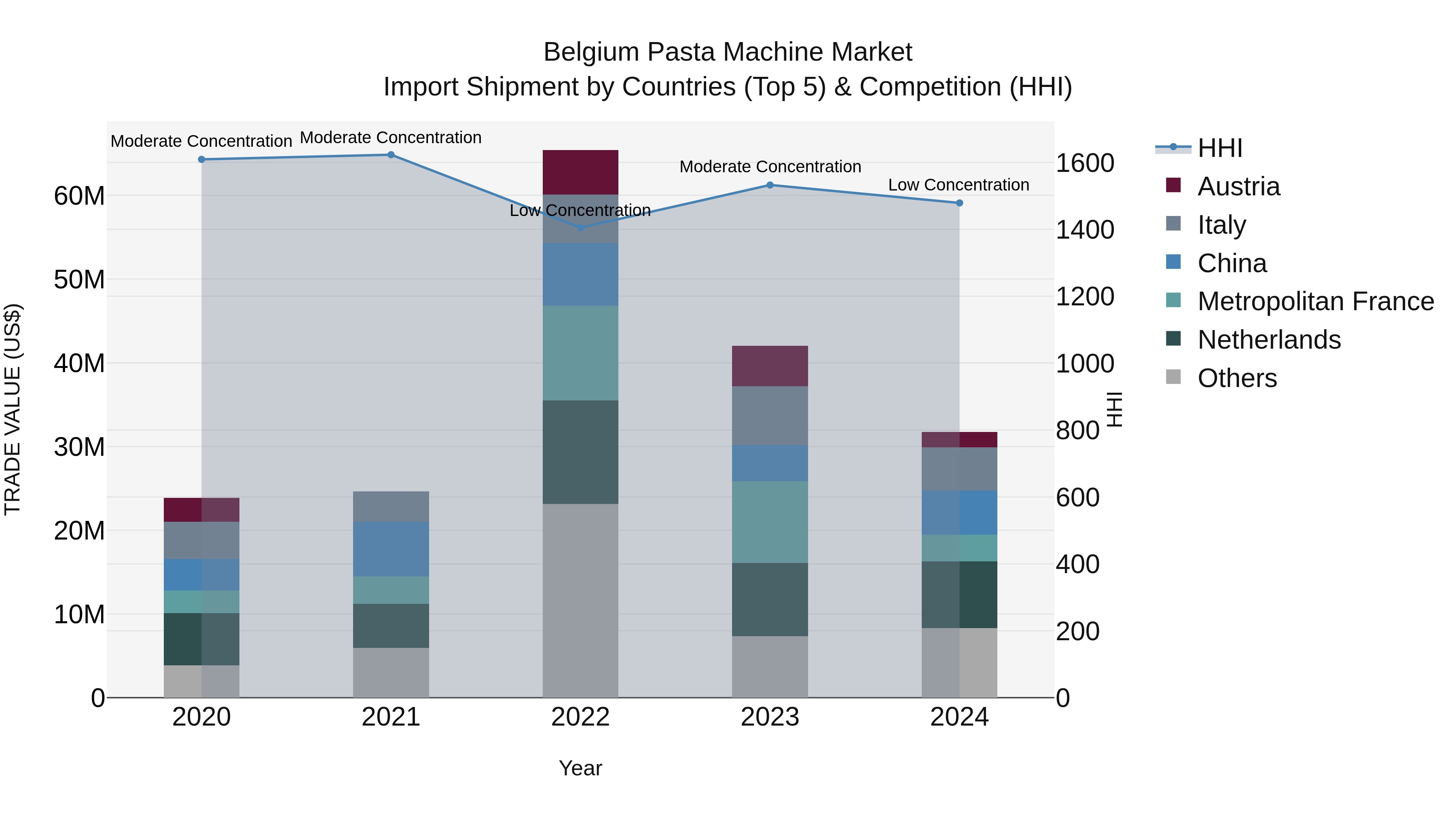 Belgium Pasta Machine Market Top 5 Importing Countries and Market Competition (HHI) Analysis