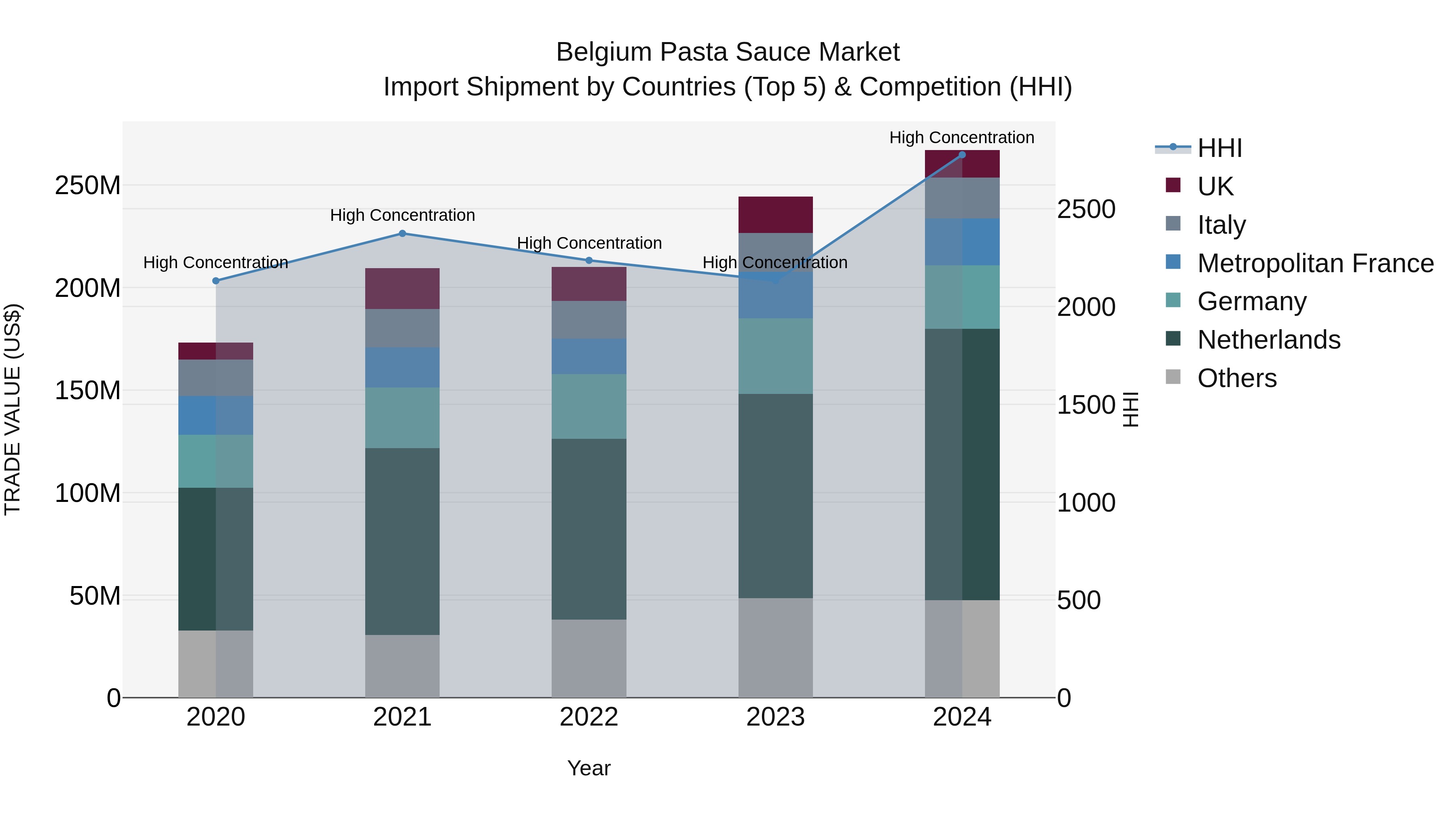 Belgium Pasta Sauce Market Top 5 Importing Countries and Market Competition (HHI) Analysis
