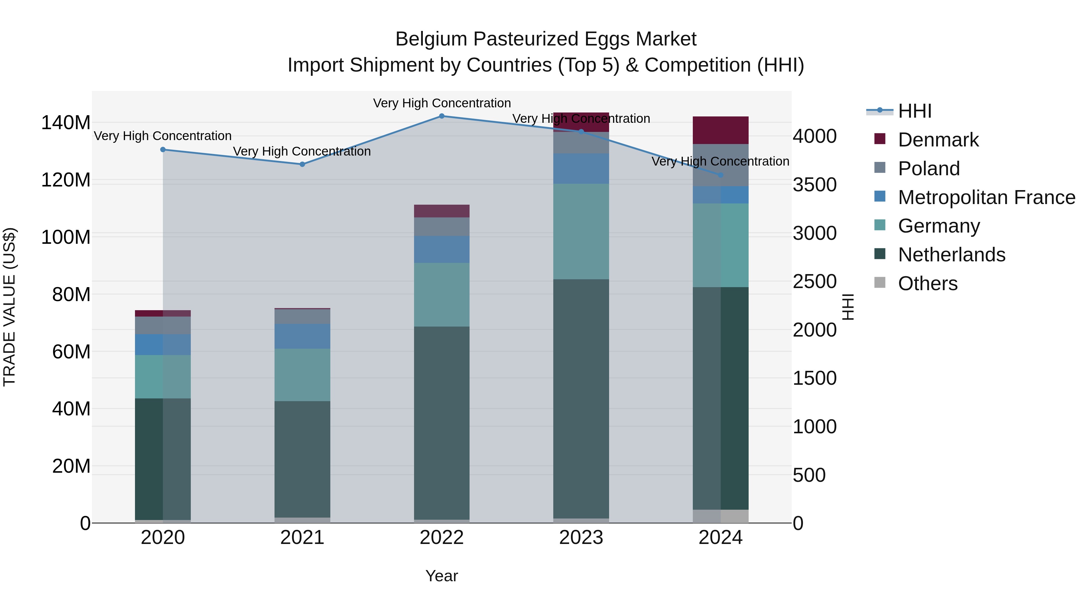 Belgium Pasteurized Eggs Market Top 5 Importing Countries and Market Competition (HHI) Analysis
