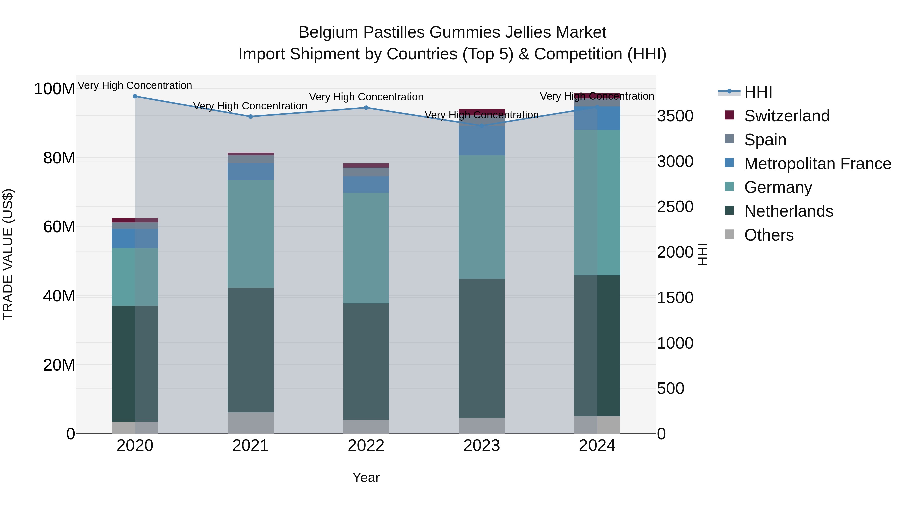 Belgium Pastilles Gummies Jellies Market Top 5 Importing Countries and Market Competition (HHI) Analysis