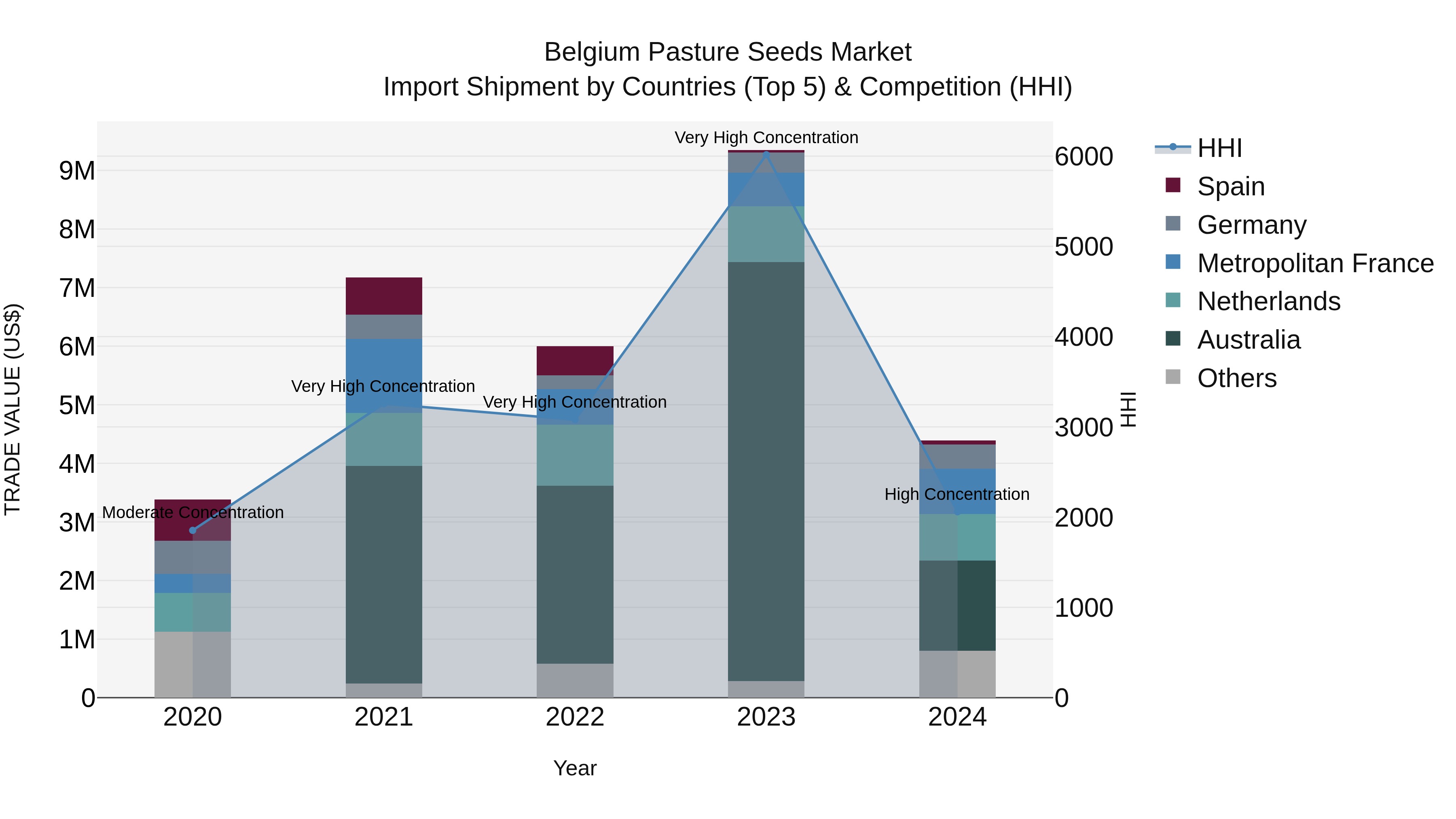 Belgium Pasture Seeds Market Top 5 Importing Countries and Market Competition (HHI) Analysis