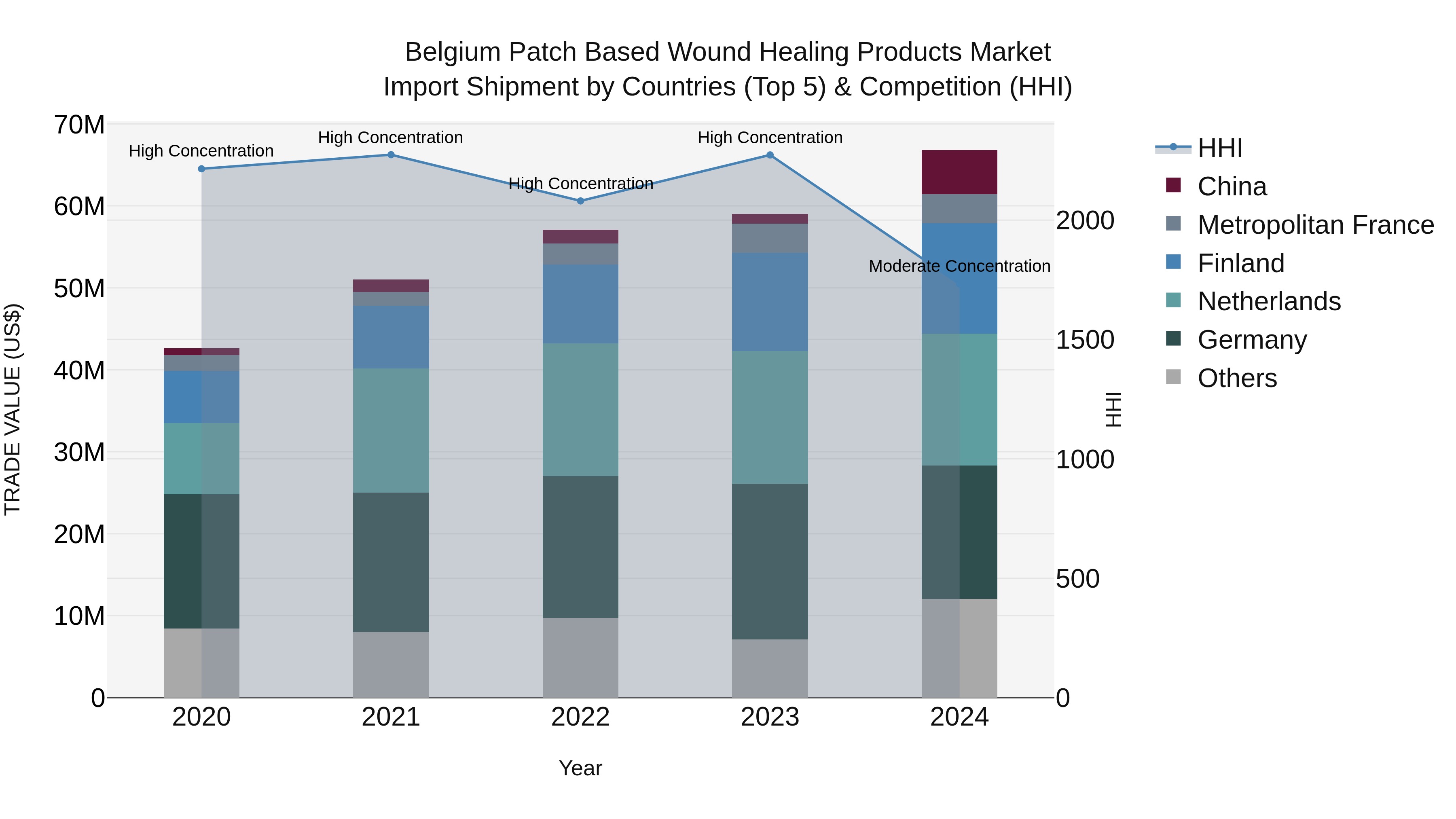 Belgium Patch Based Wound Healing Products Market Top 5 Importing Countries and Market Competition (HHI) Analysis