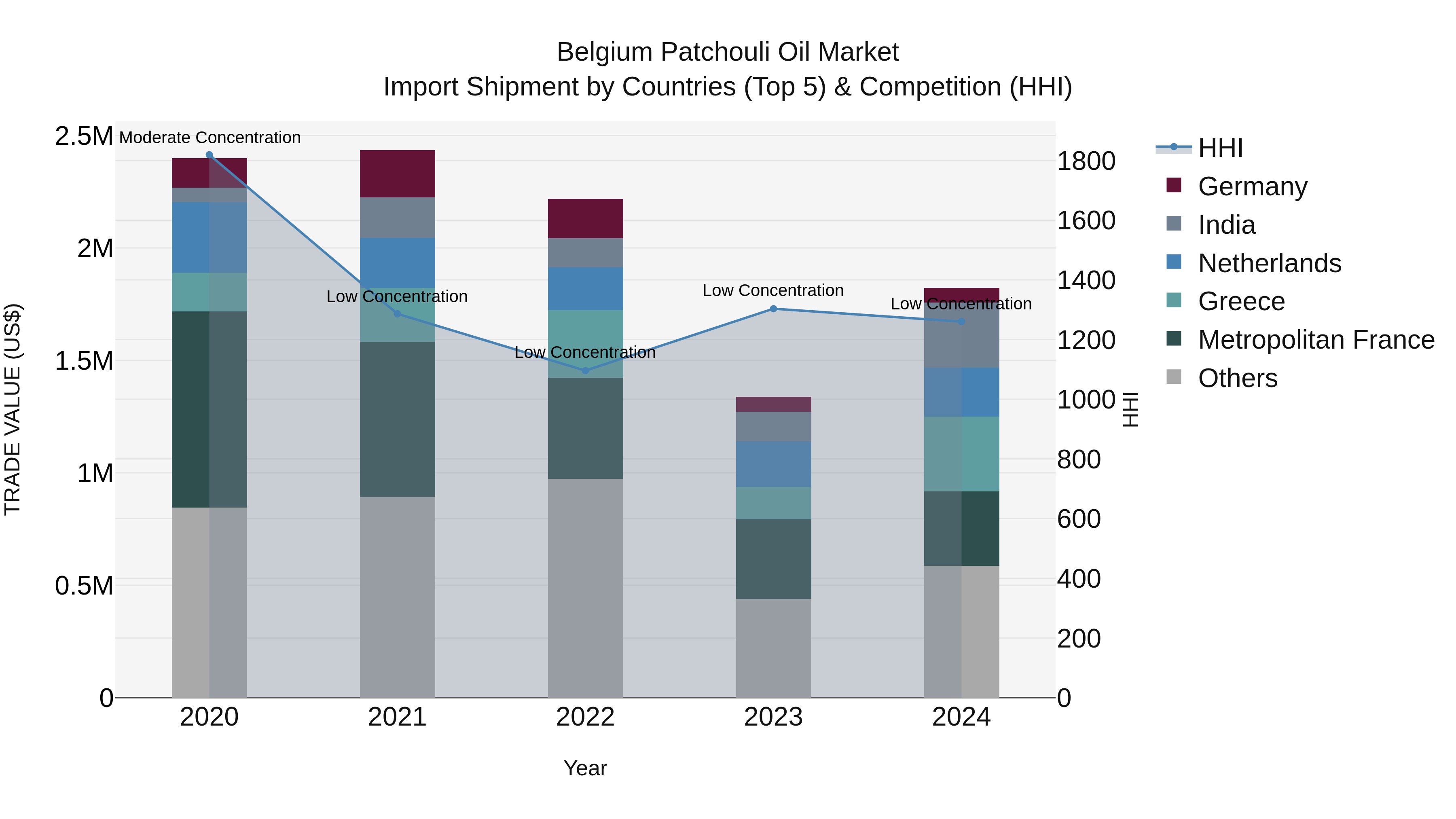 Belgium Patchouli Oil Market Top 5 Importing Countries and Market Competition (HHI) Analysis