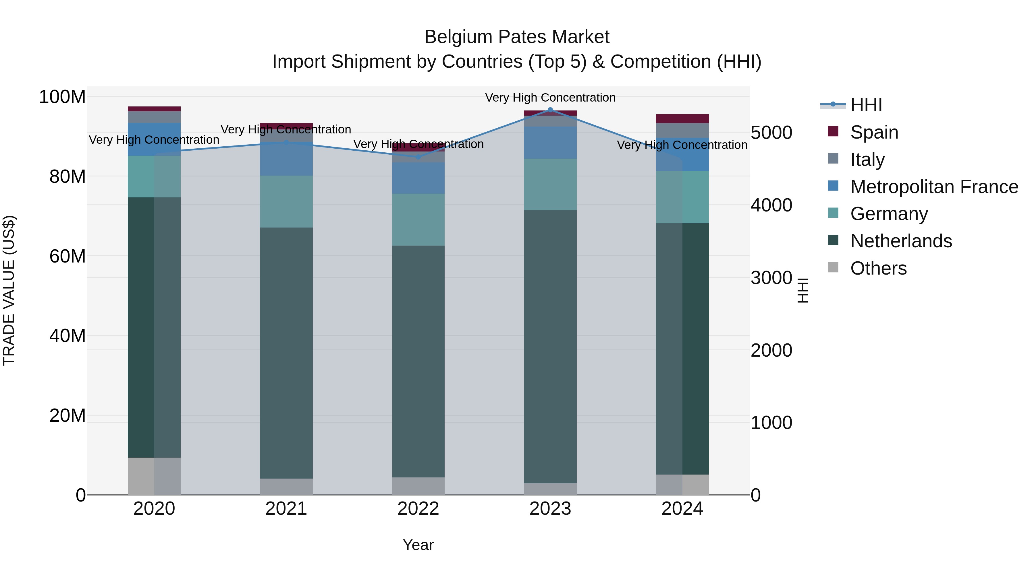 Belgium Pates Market Top 5 Importing Countries and Market Competition (HHI) Analysis