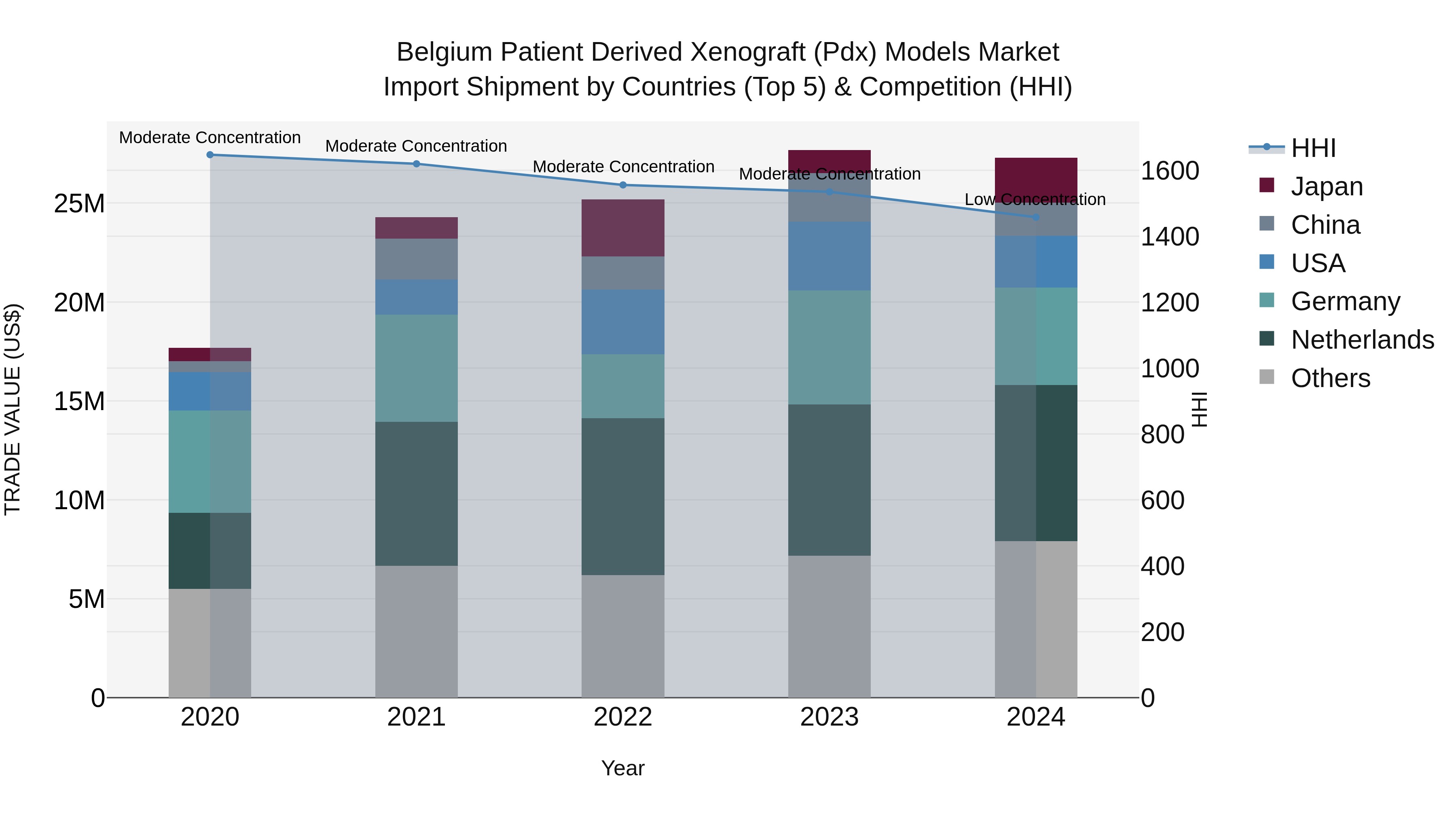 Belgium Patient Derived Xenograft (Pdx) Models Market Top 5 Importing Countries and Market Competition (HHI) Analysis