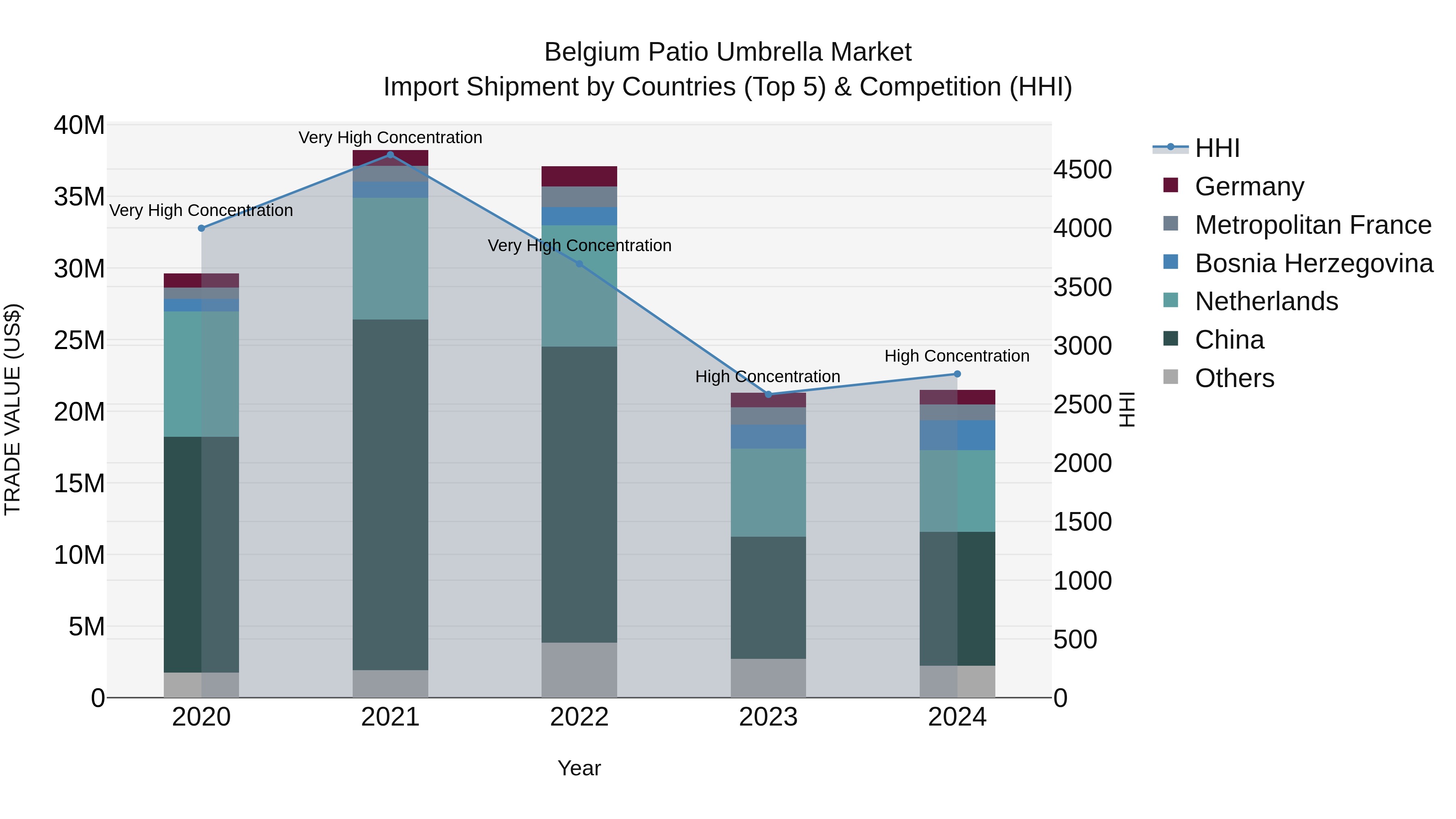 Belgium Patio Umbrella Market Top 5 Importing Countries and Market Competition (HHI) Analysis