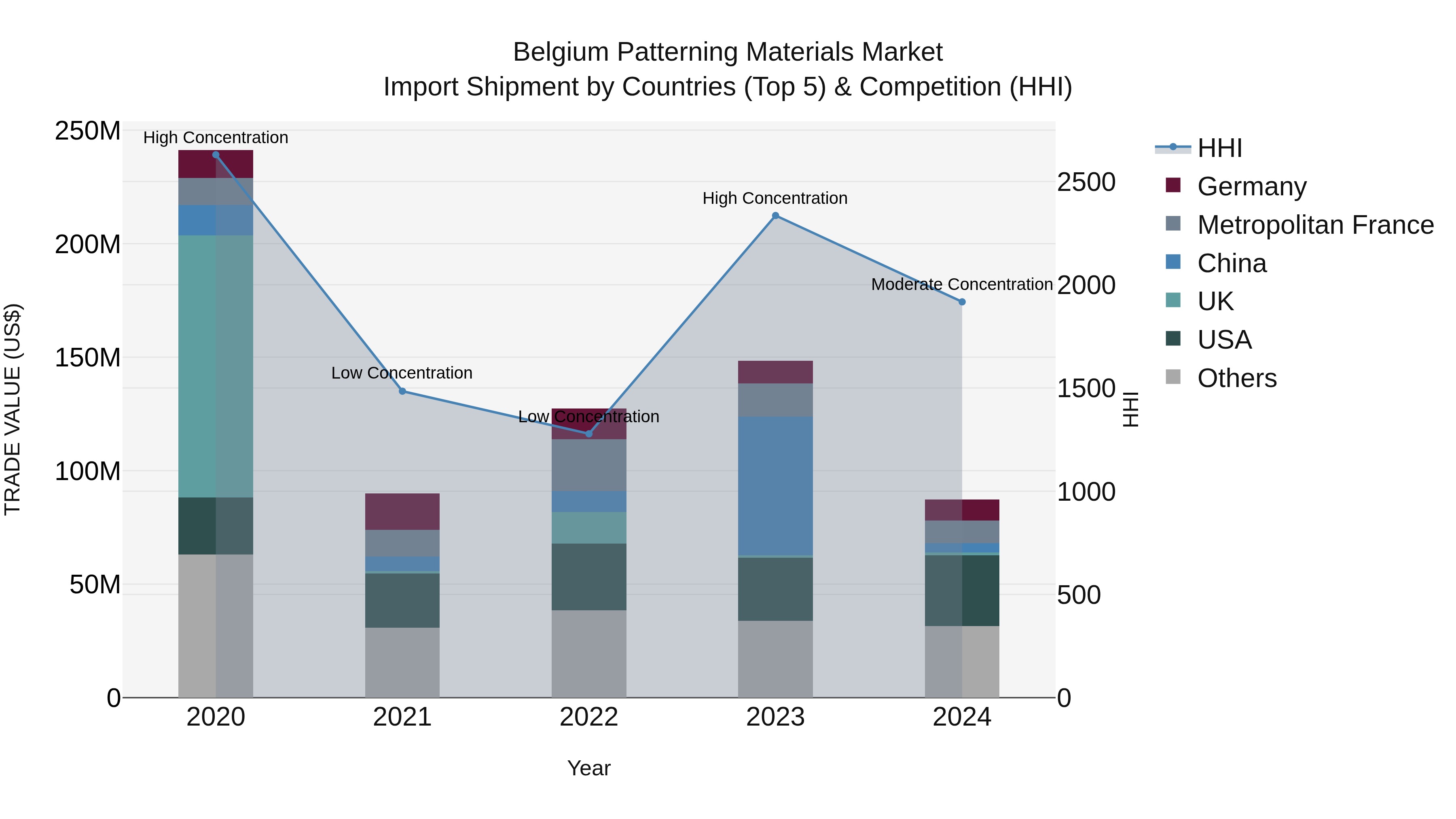 Belgium Patterning Materials Market Top 5 Importing Countries and Market Competition (HHI) Analysis